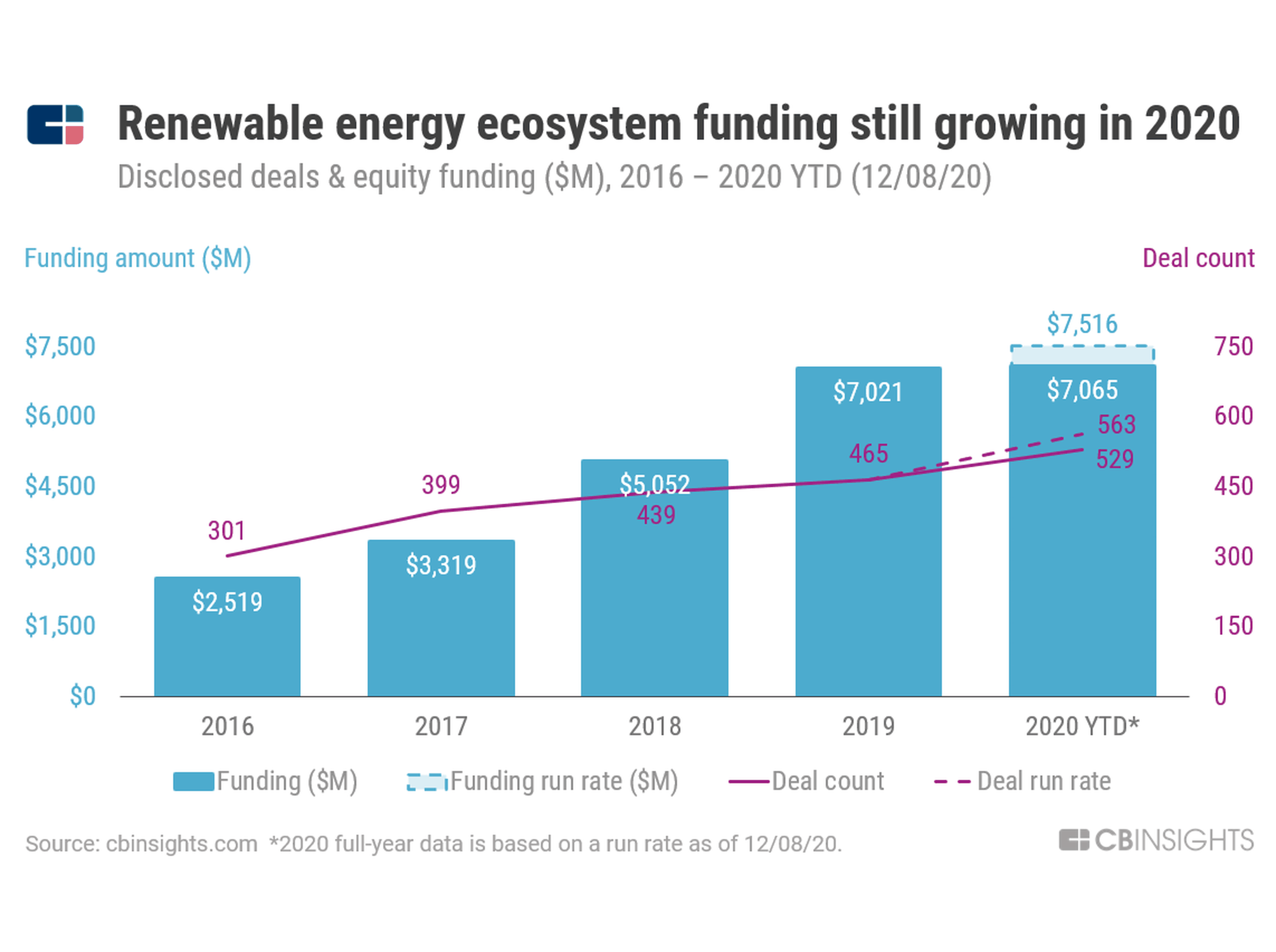 Evolución de la inversión en startups de energías renovables 2016-20, según CB Insights