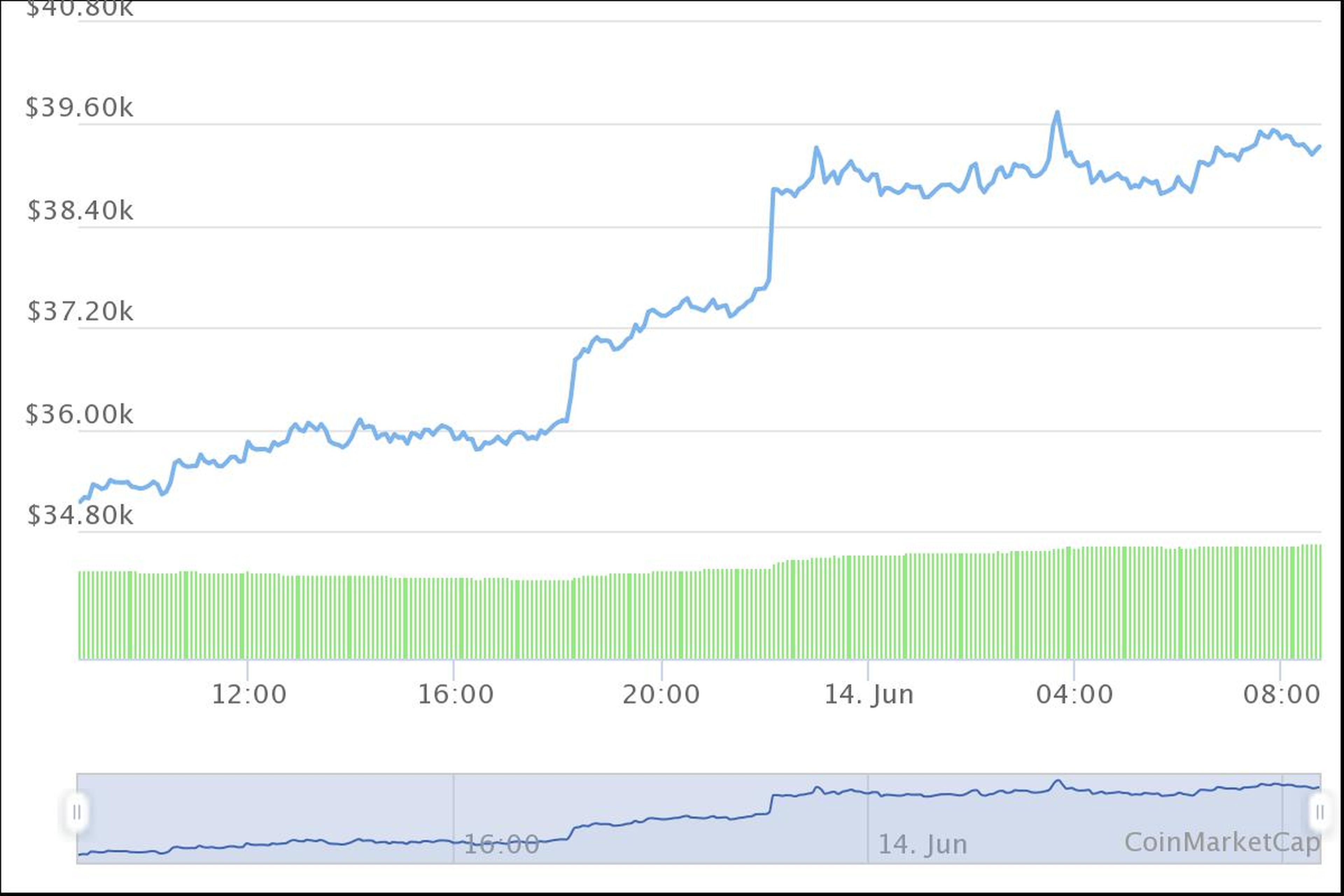 Evolución del precio del bitcoin durante el domingo 13 de junio