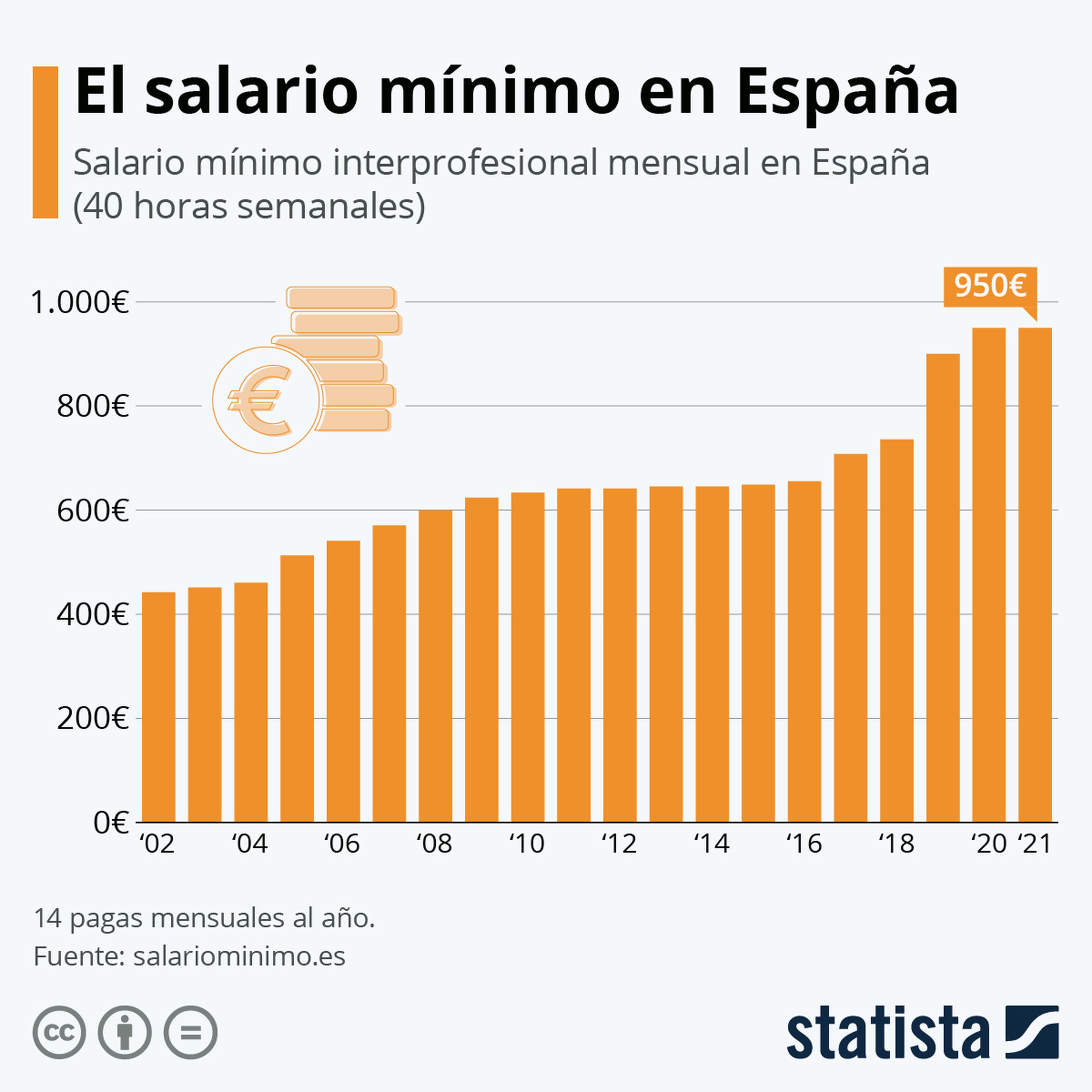 Evolución del salario mínimo en España desde 2002.