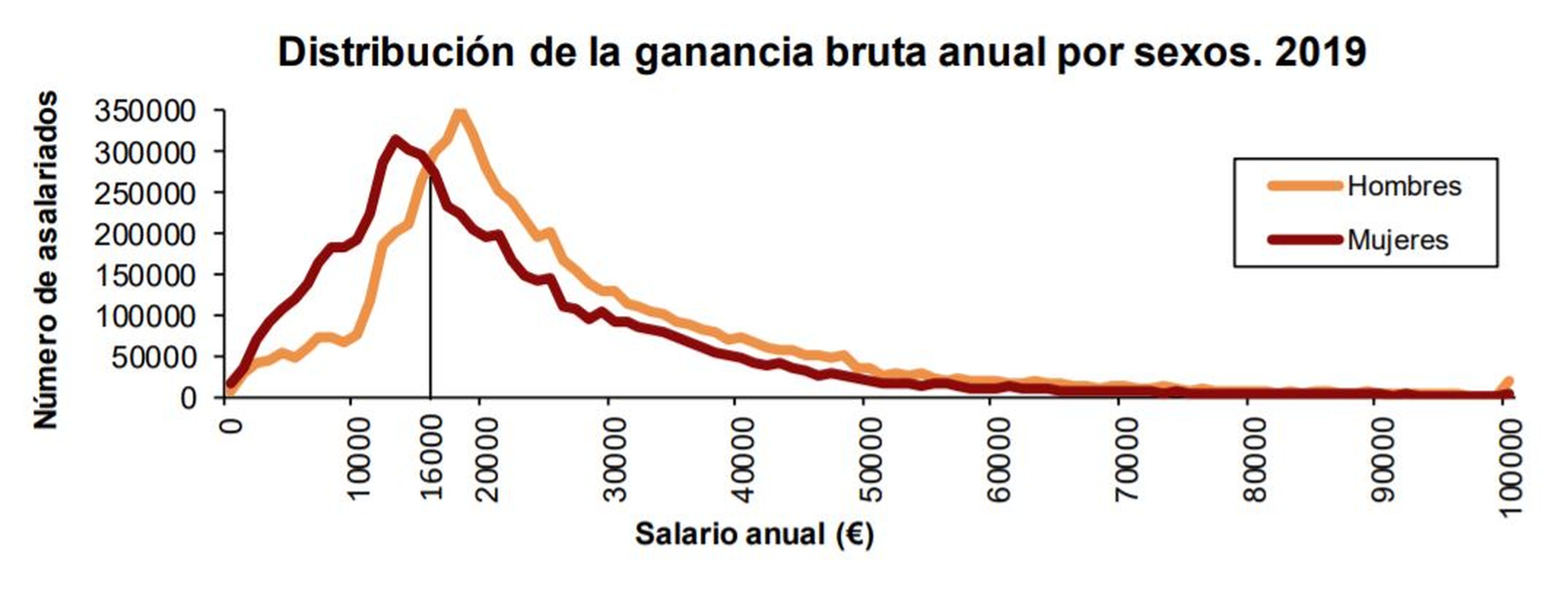 Fuente: Encuesta Anual de Estructura Salarial del INE en 2019.