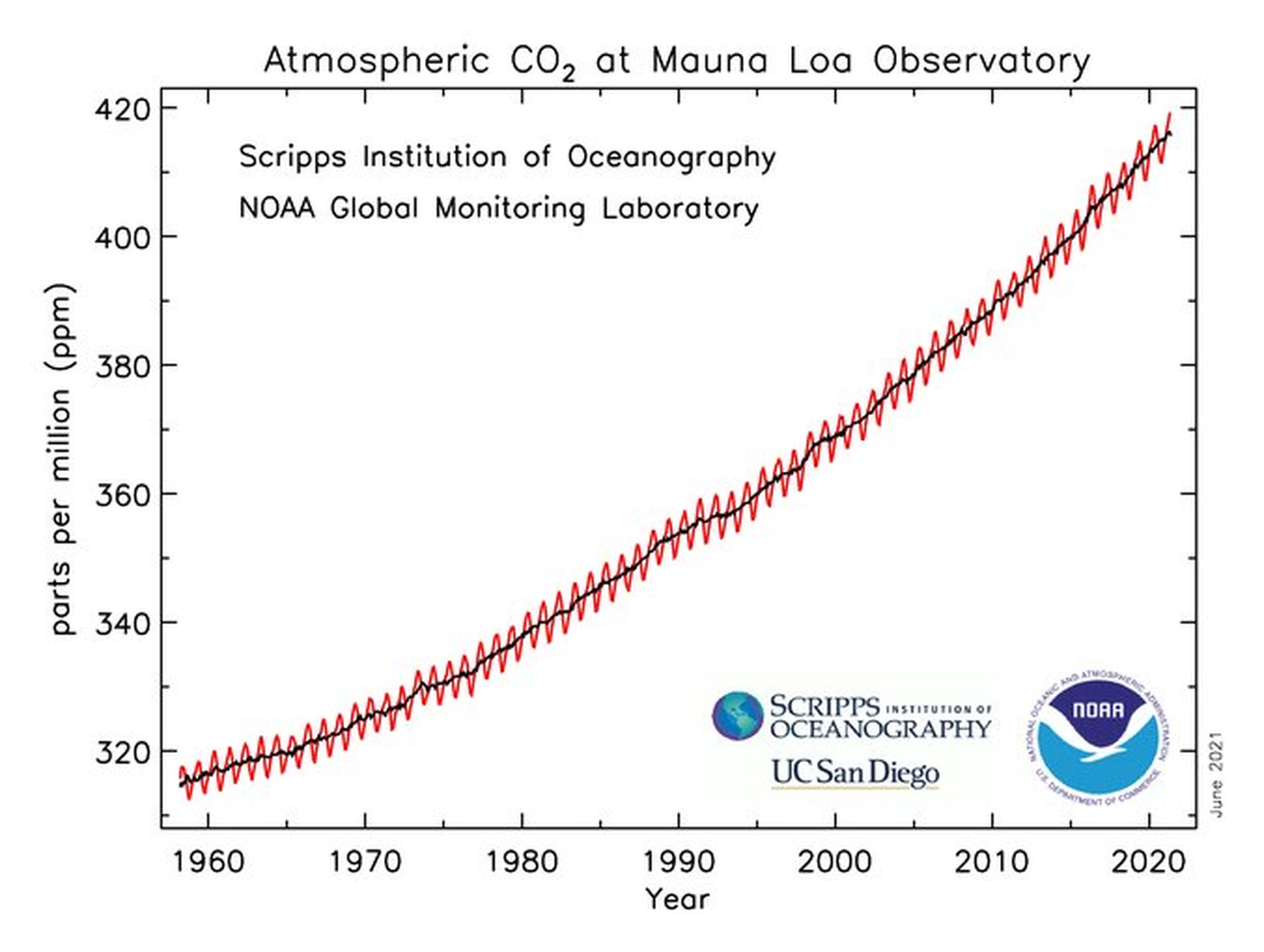 Trayectoria ascendente del dióxido de carbono en la atmósfera medida en el Observatorio de referencia atmosférica de Mauna Loa por la NOAA y el Instituto Scripps de Oceanografía.