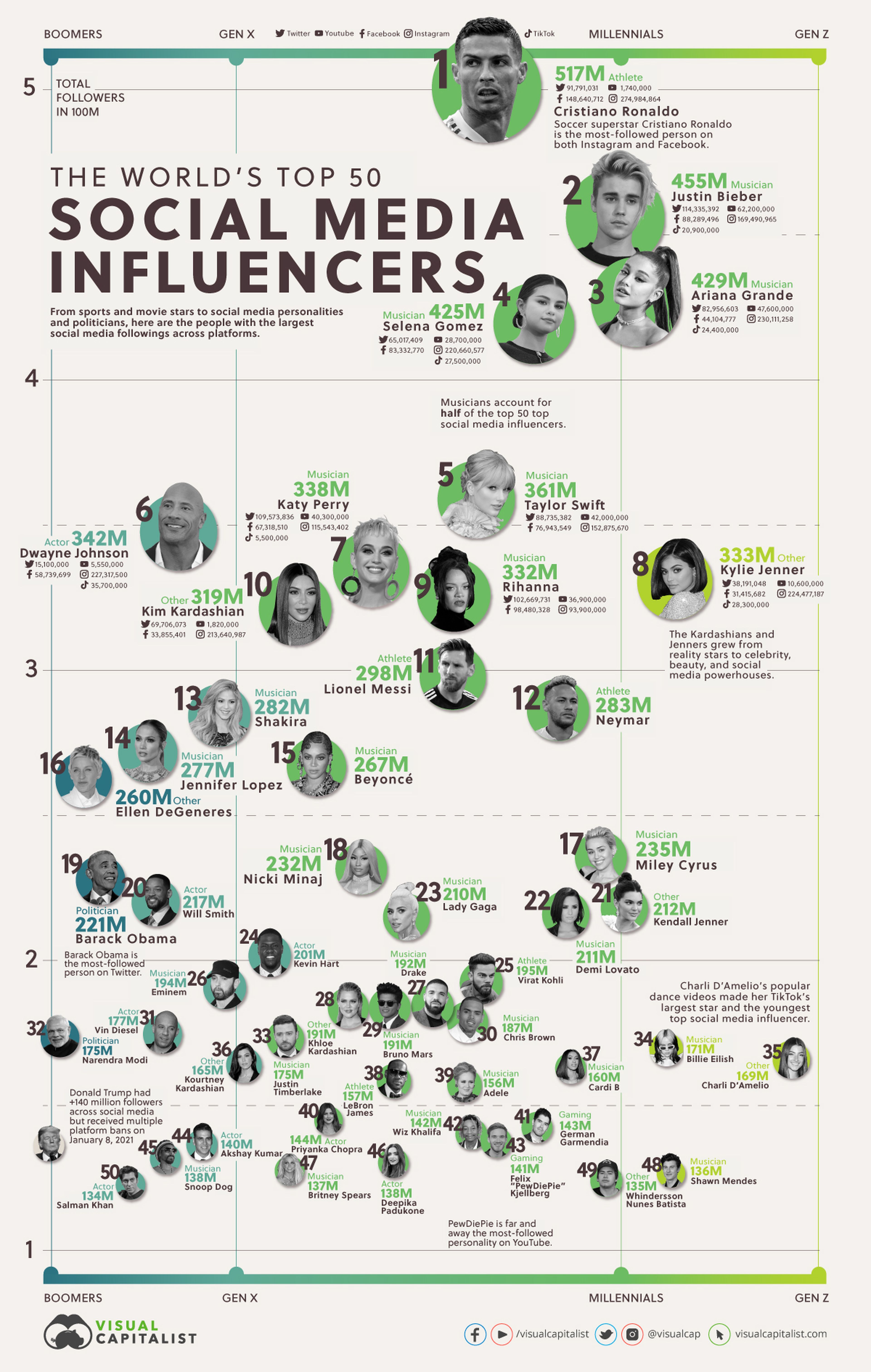 Influencers con más seguidores en redes