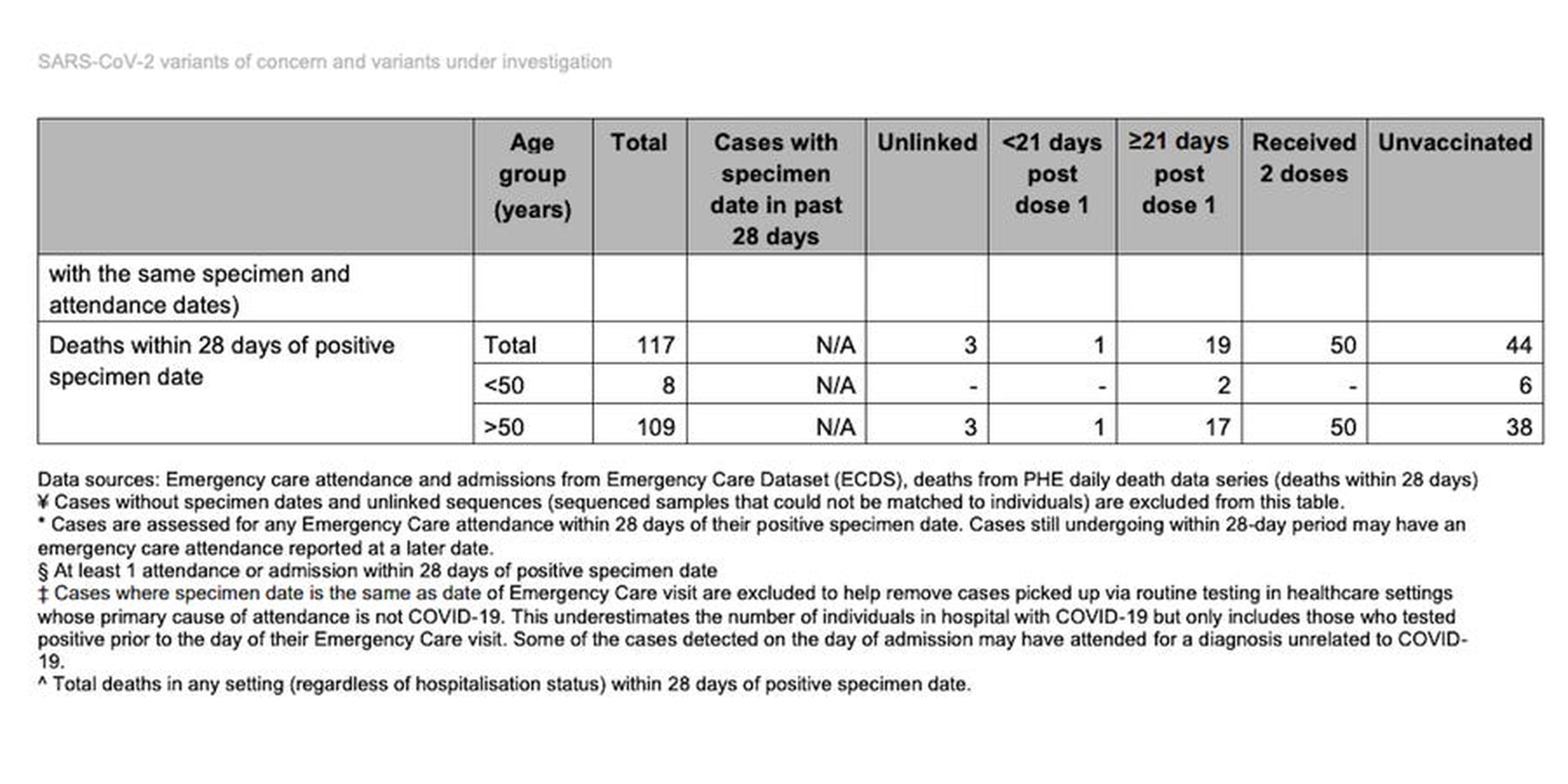 Muertes entre personas que obtuvieron la variante Delta a partir del 21 de junio, según Public Health England.