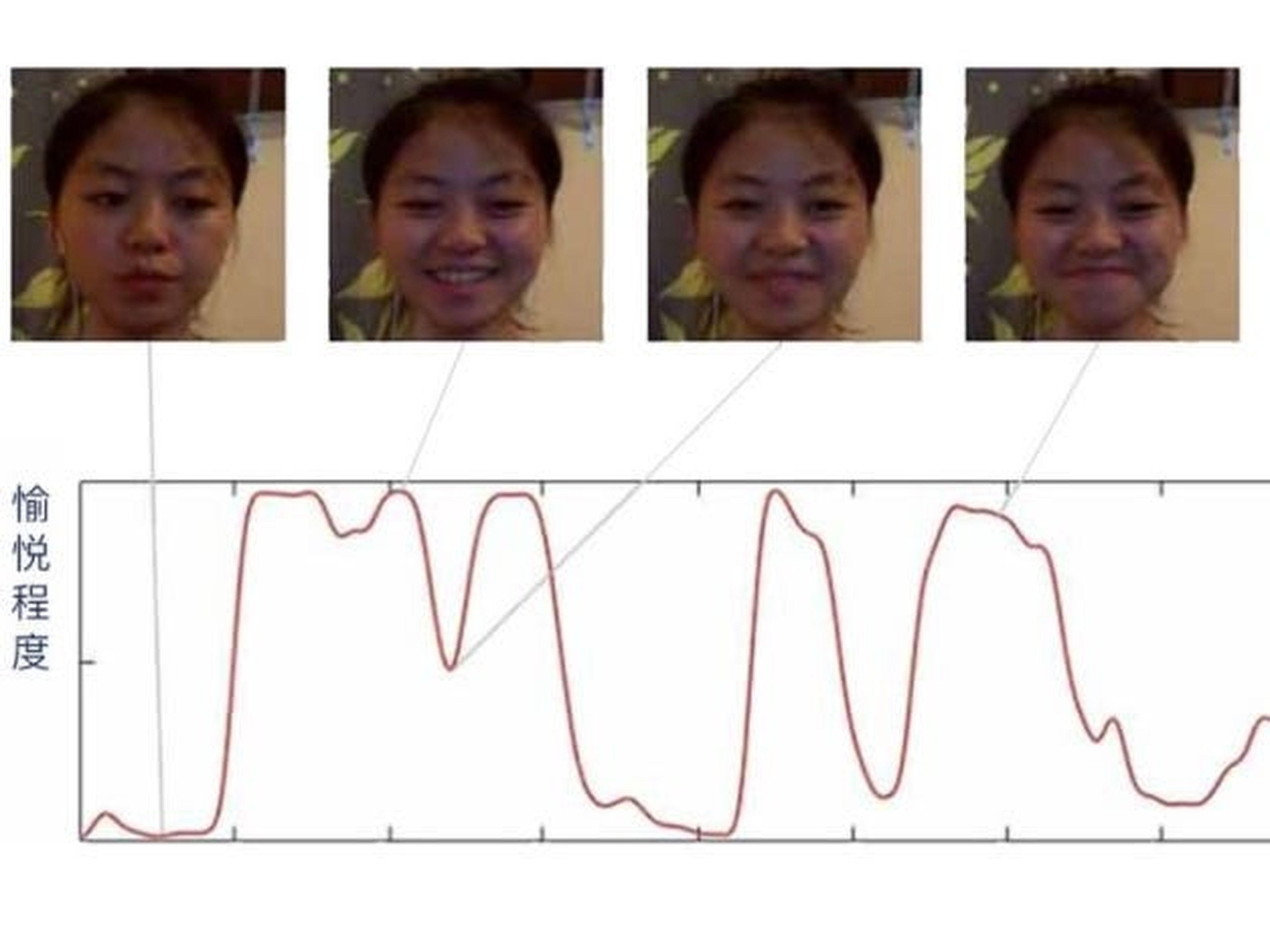 Aquí, una maqueta muestra cómo el sistema de reconocimiento de emociones de Taigusys puede trazar el nivel de felicidad en la cara de una persona.