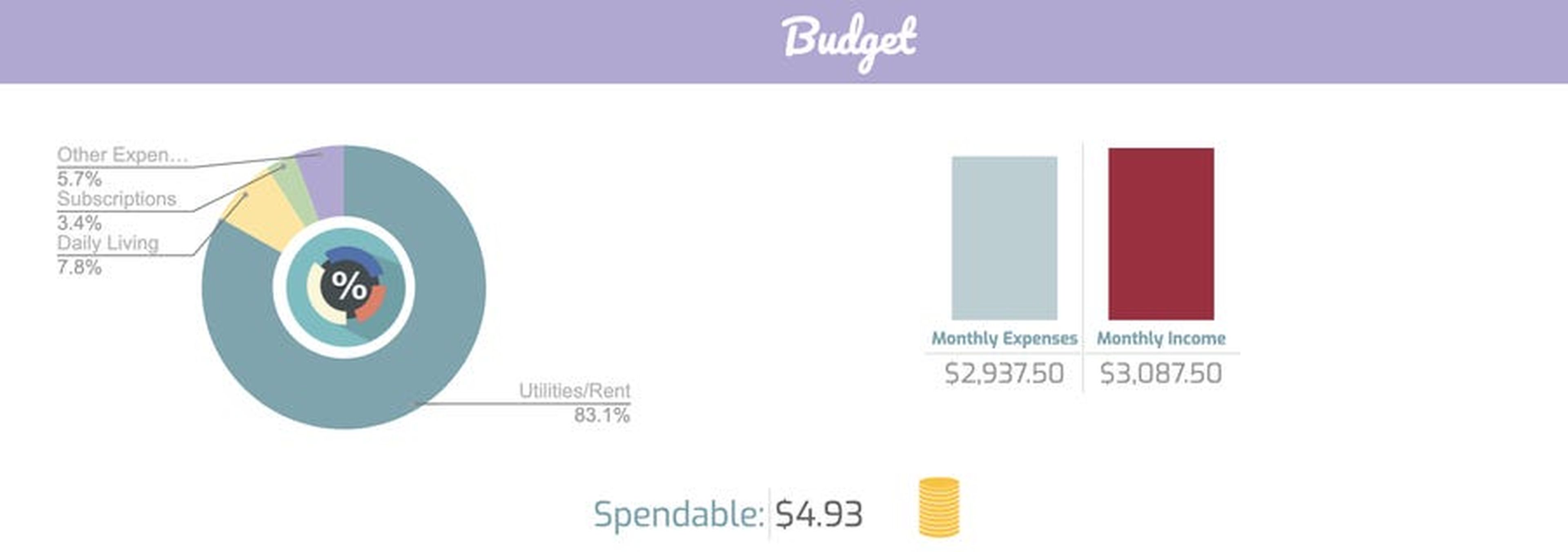 Hay una cantidad diaria para gastar en la parte superior del presupuesto que se puede personalizar.