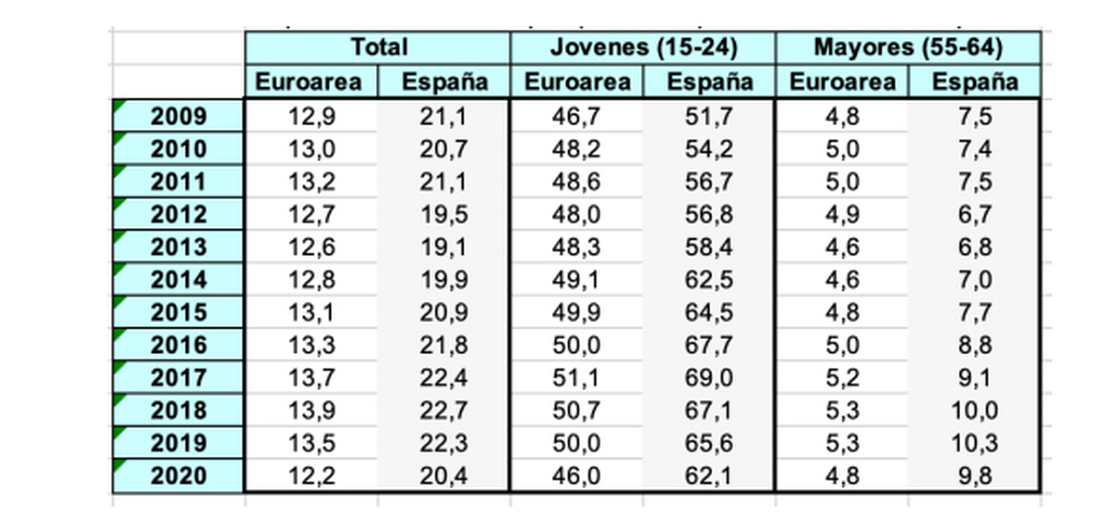 Porcentaje de contratos temporales sobre el total en España y la eurozona