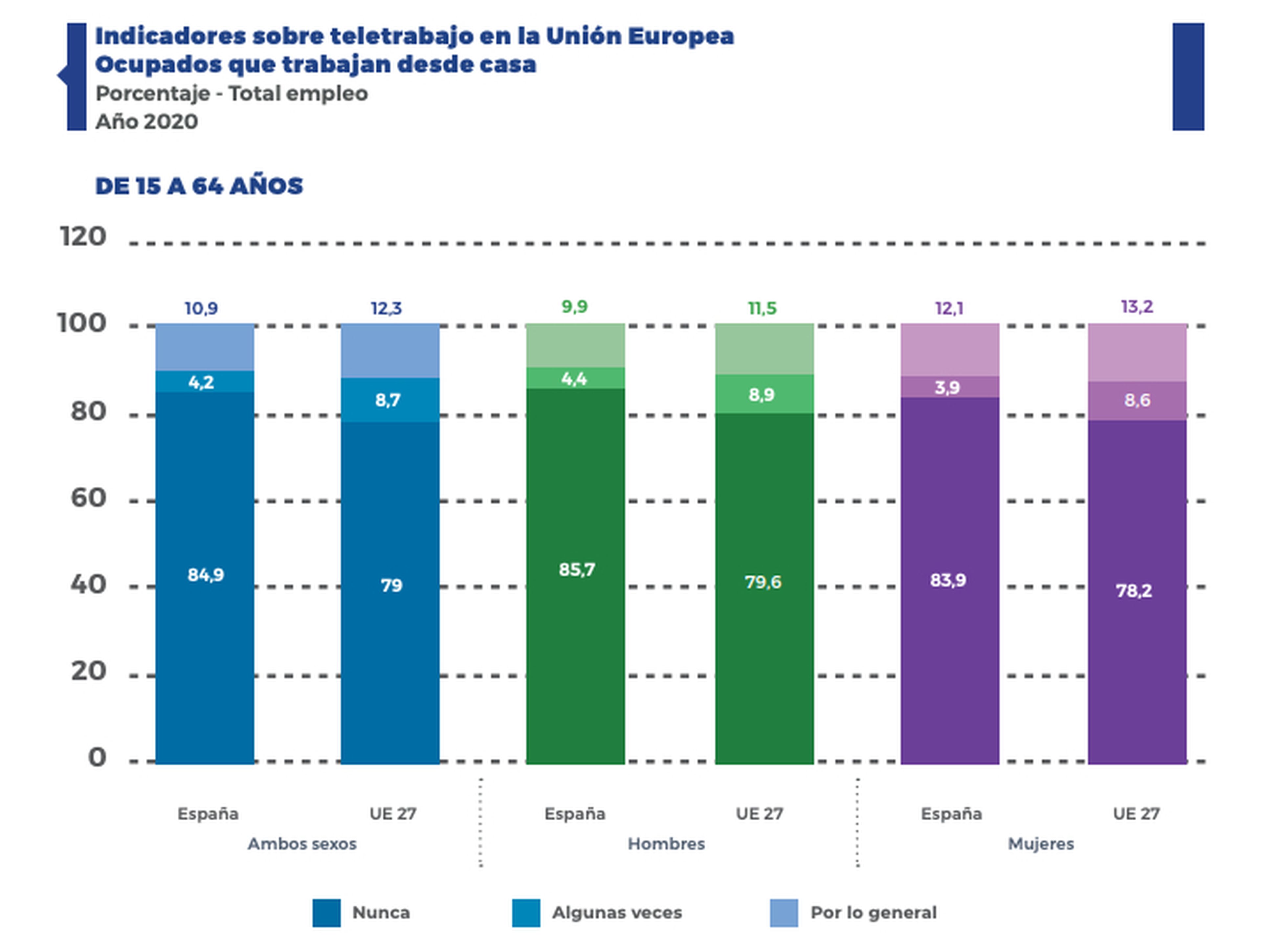 Porcentaje de trabajadores que han teletrabajado de forma habitual, esporádica o nunca en España y la UE durante 2020