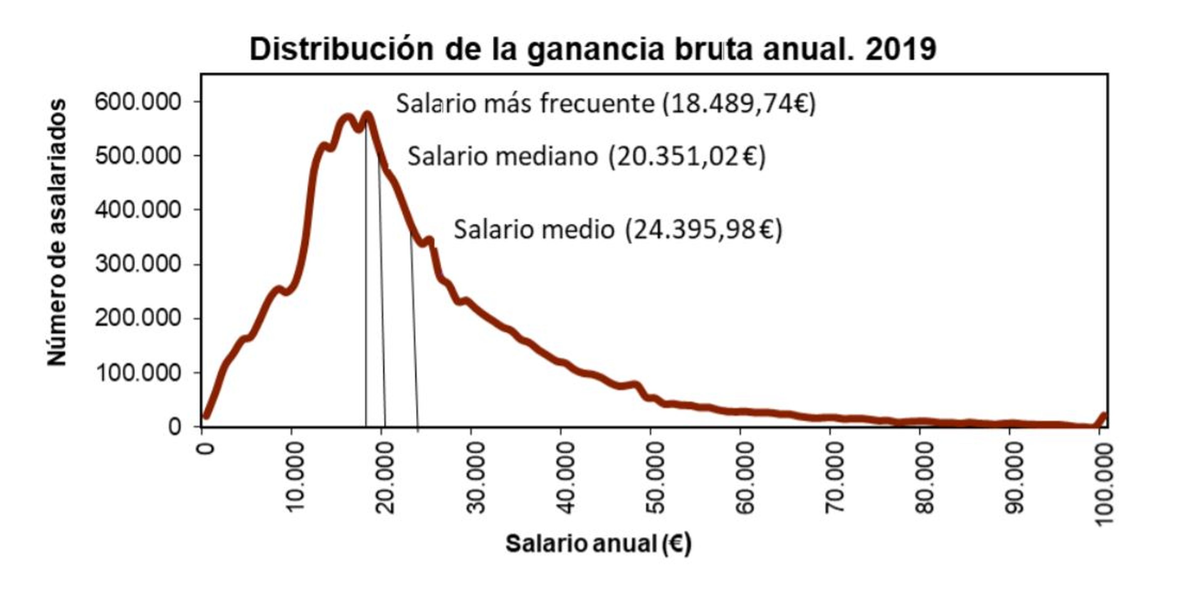 Fuente: Encuesta Anual de Estructura Salarial del INE.