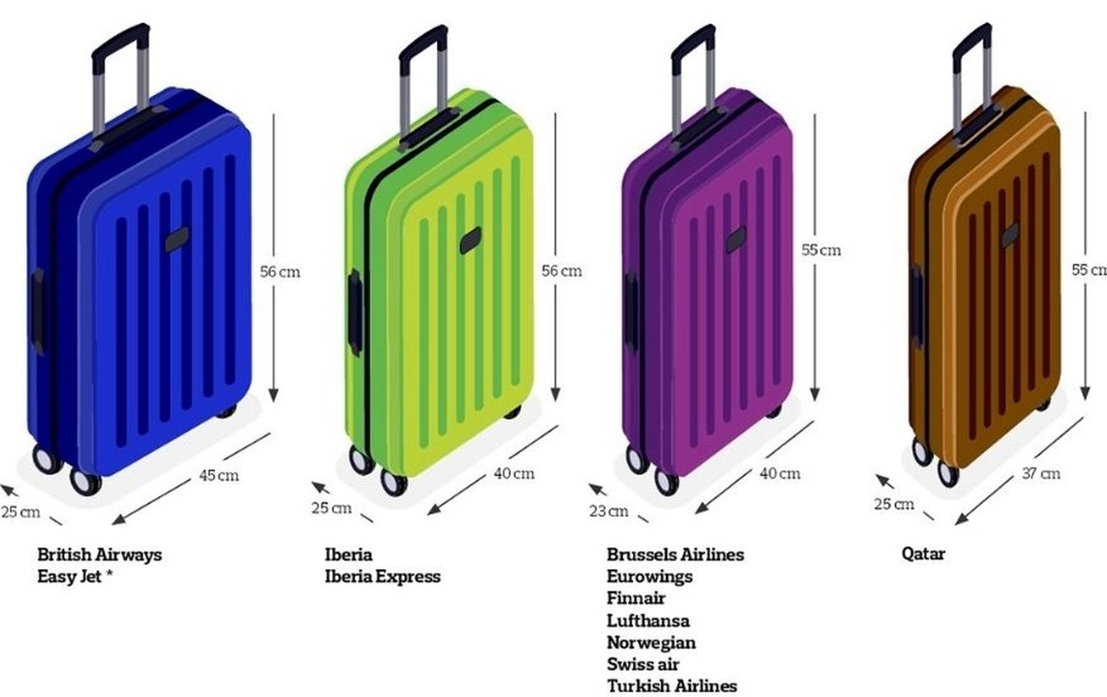 Medidas y tamaños del equipaje de de cada compañía aérea | Business Insider España