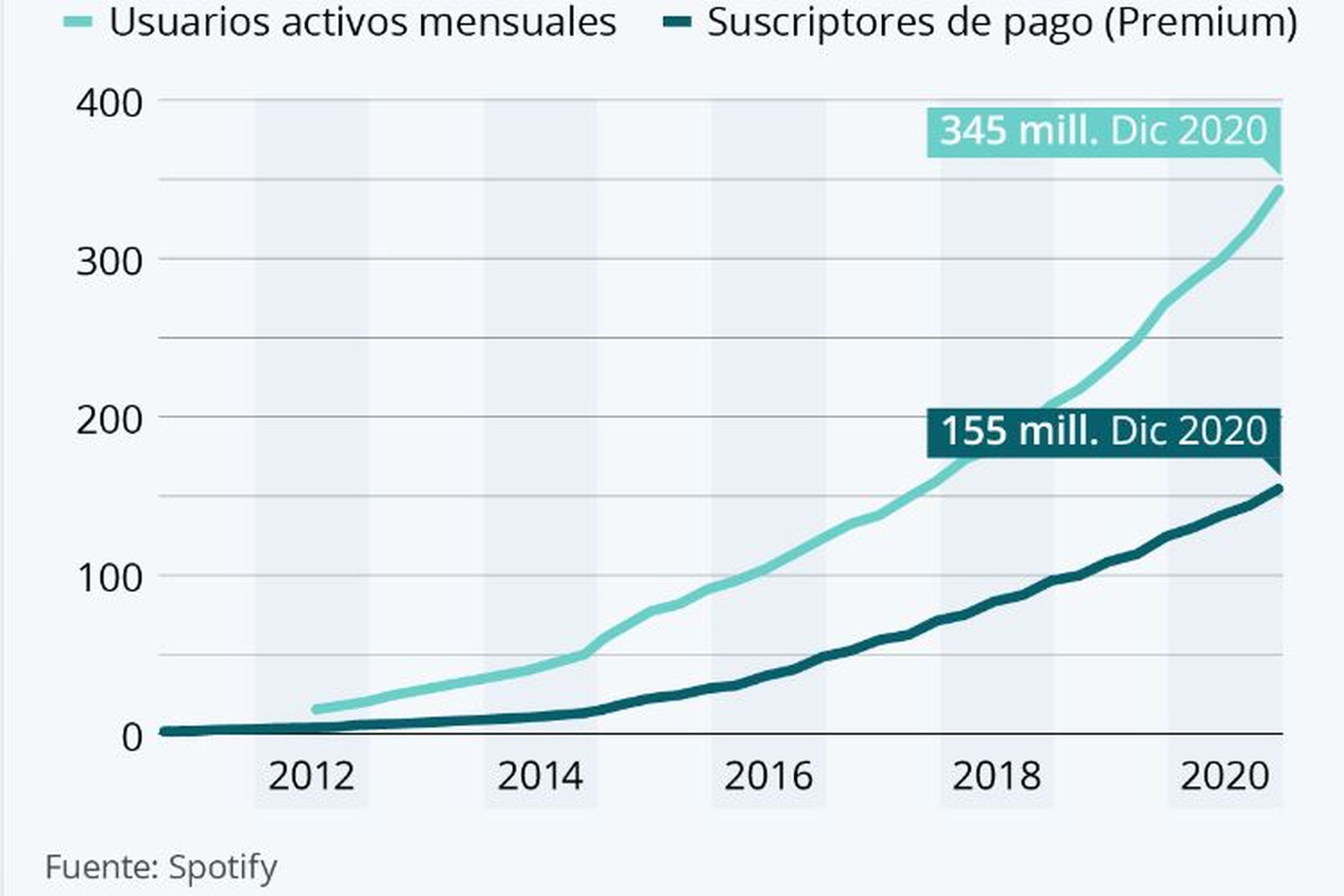 Usuarios activos mensuales y suscriptores de pago en Spotify, entre 2012 y 2020.