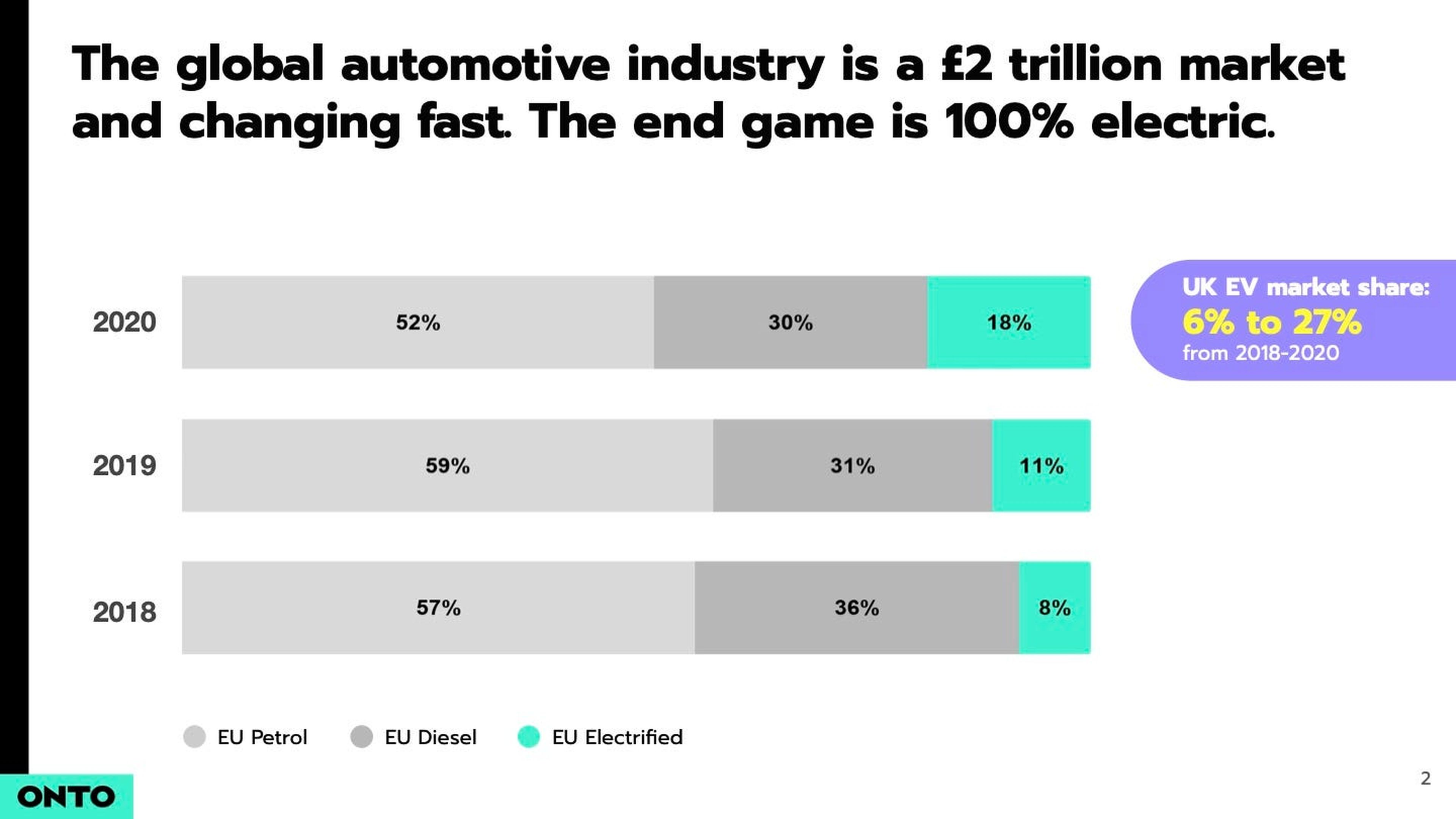 La industria mundial del automóvil está valorada en más de 2,5 billones de euros y el futuro es 100% eléctrico, establece el gráfico.