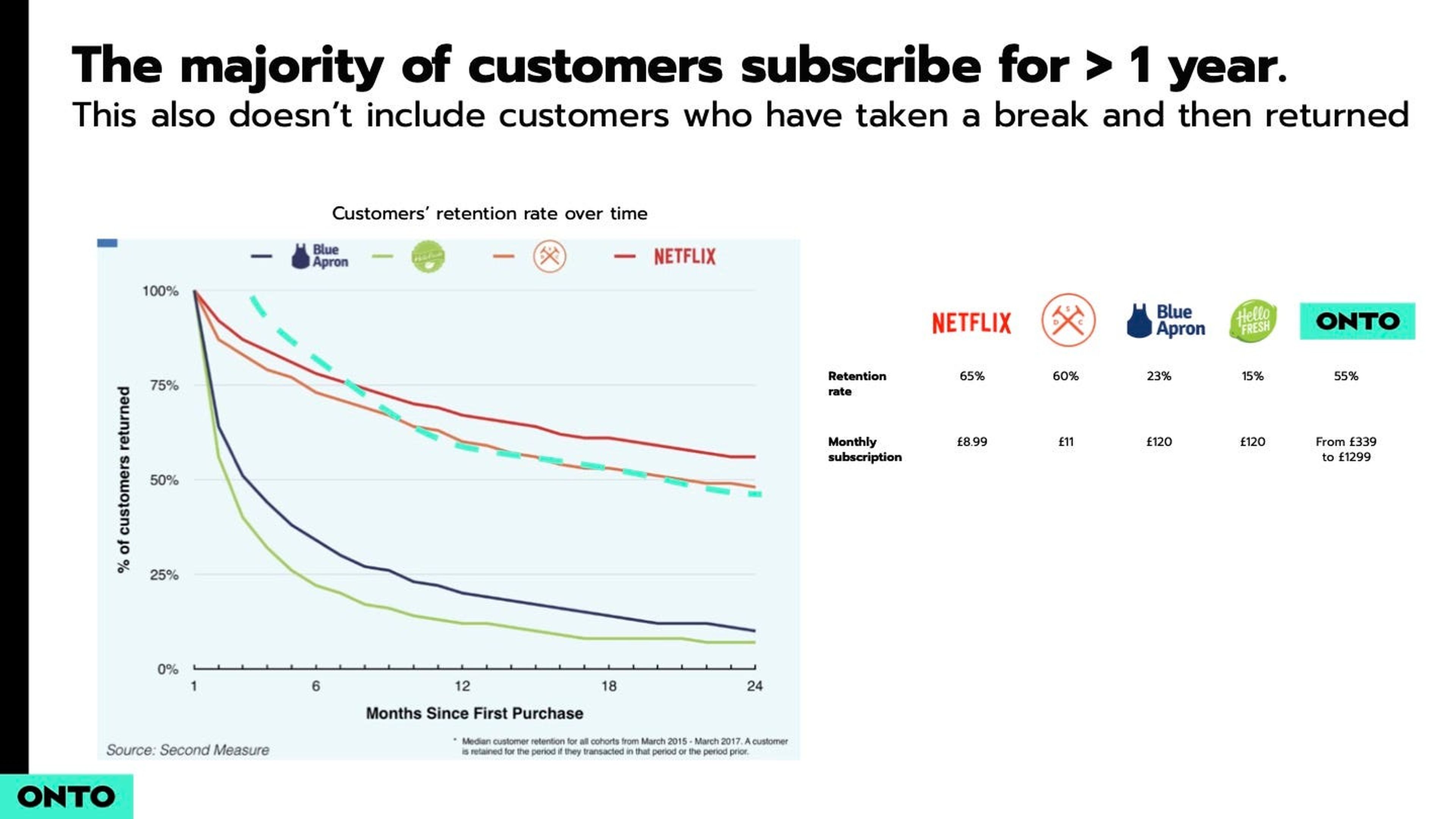 Sin embargo, la tasa de suscripción ronda el año, muy similar a otros servicios que ofrecen suscripciones mensuales como Netflix o Blue Apron.