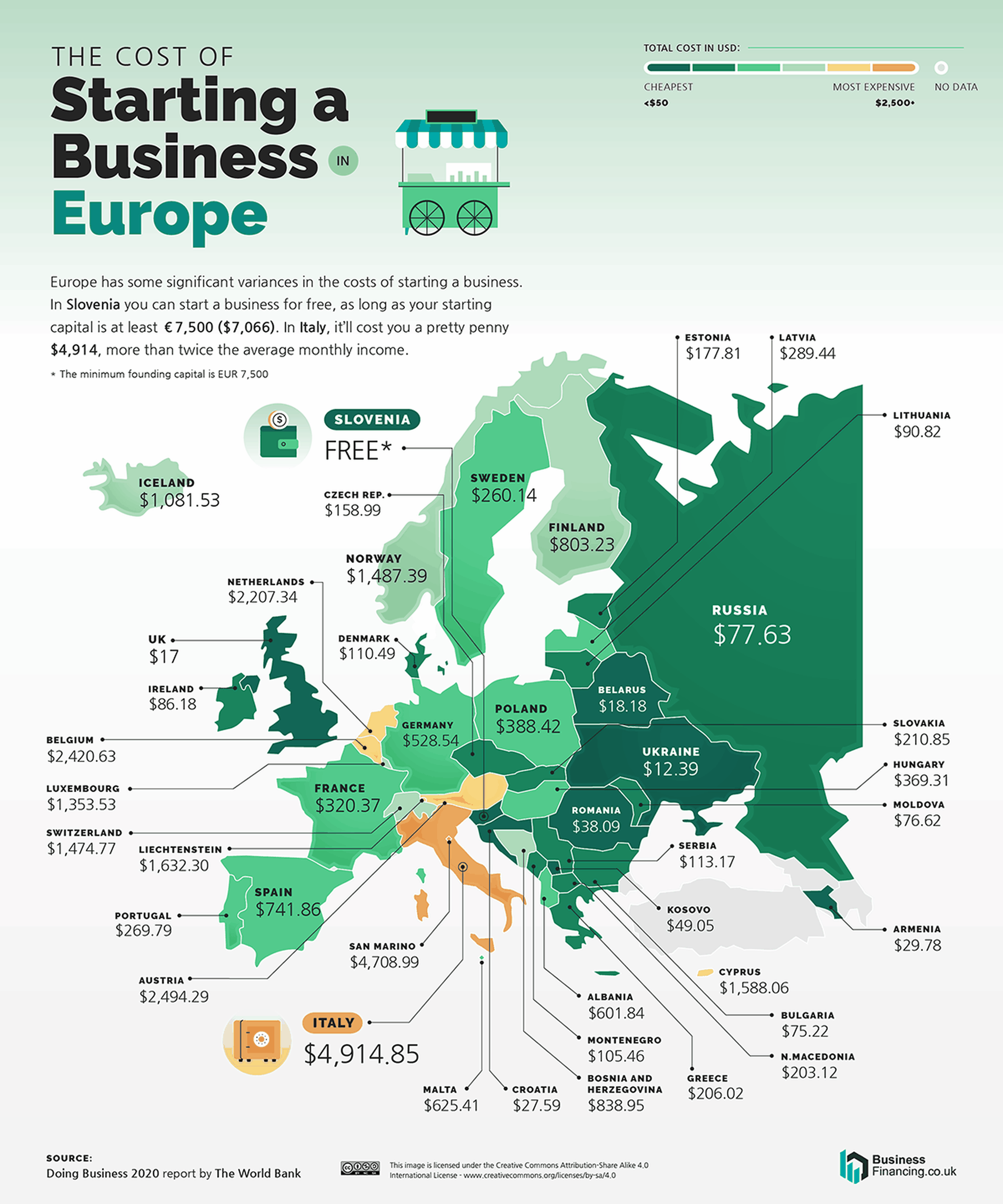 El coste de empezar un negocio en Europa