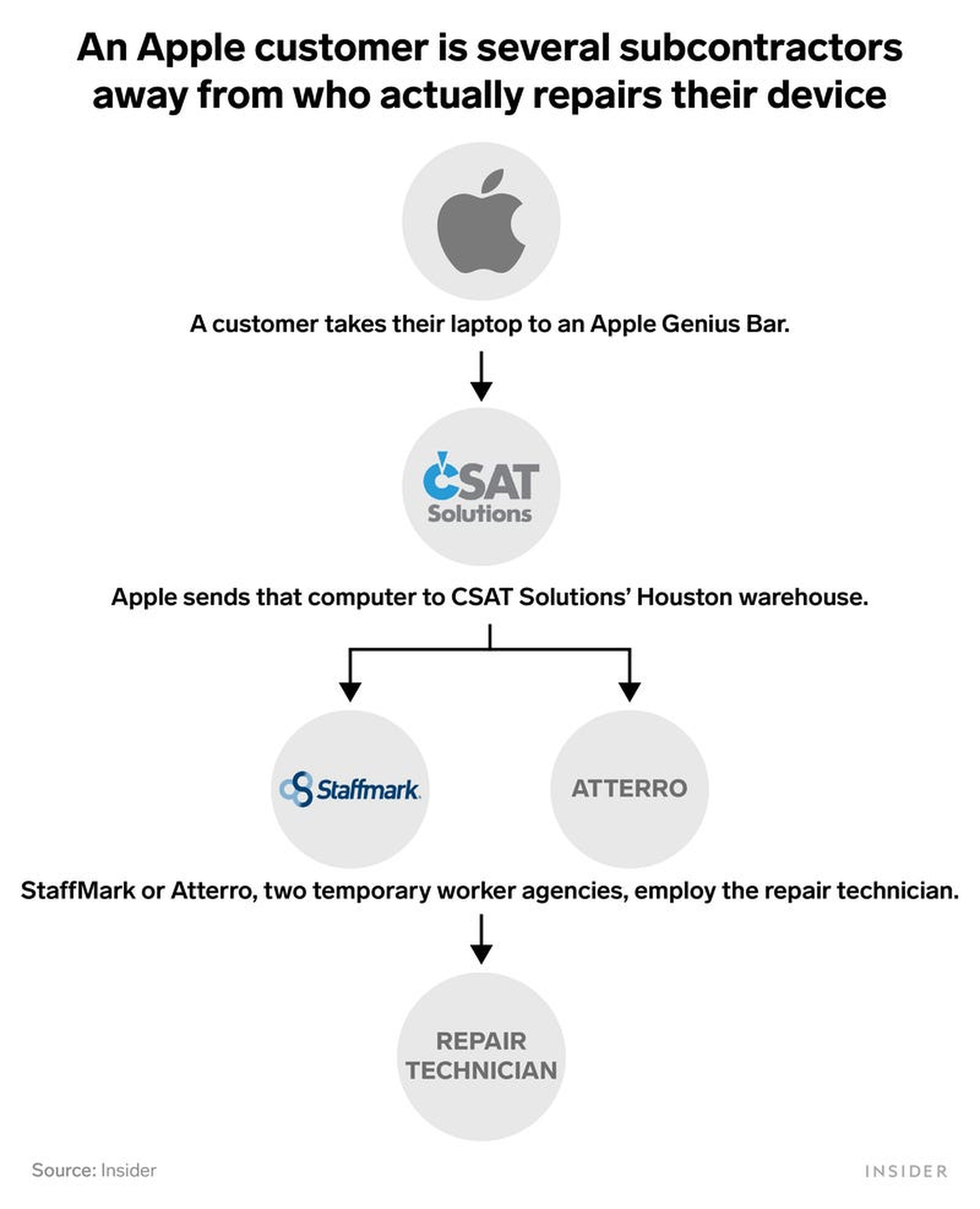 En el diagrama se puede observar como un cliente de Apple está a varios subcontratistas de quien realmente repara su dispositivo.