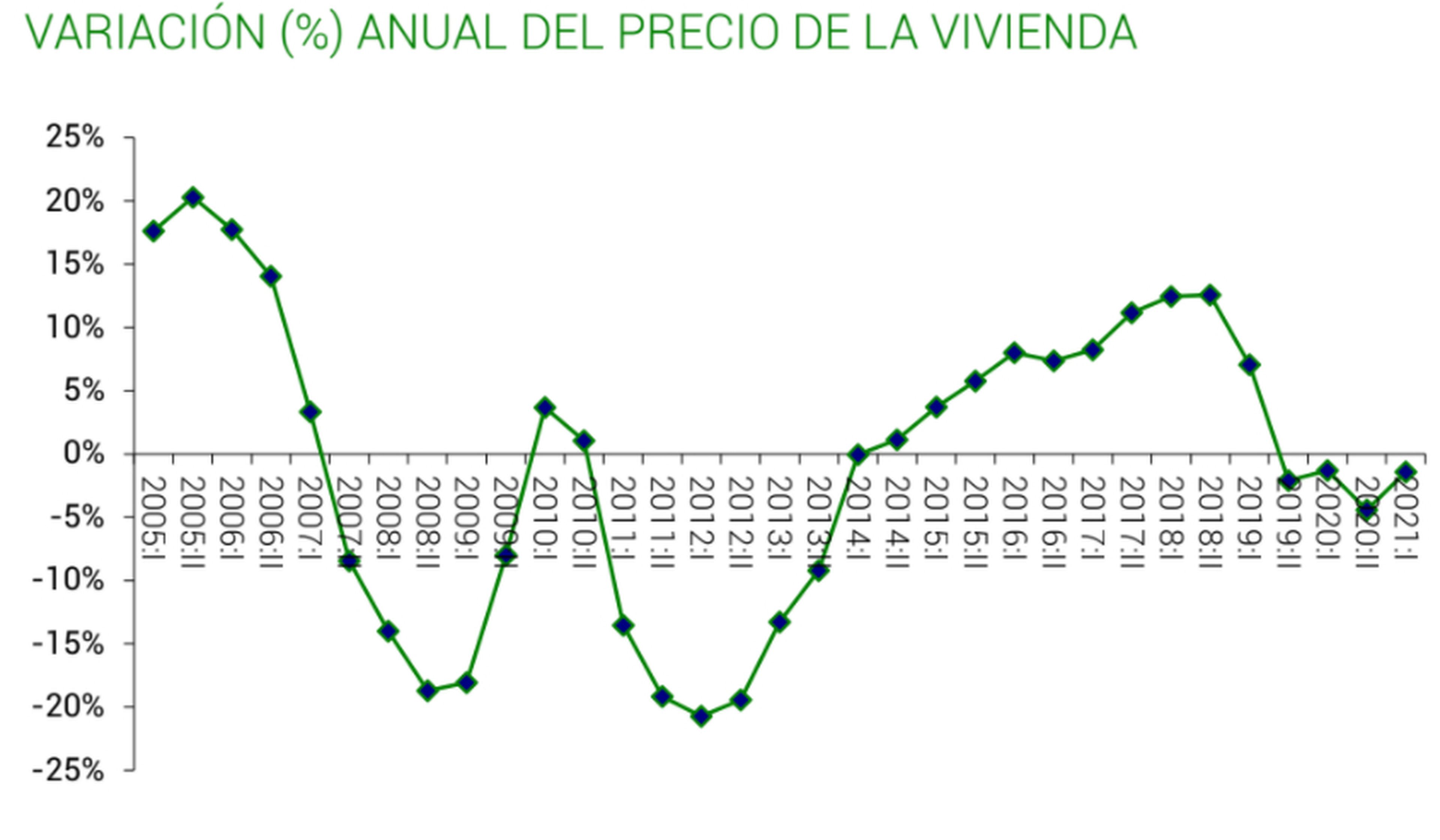 Evolución anual del precio medio de vivienda desde 2005