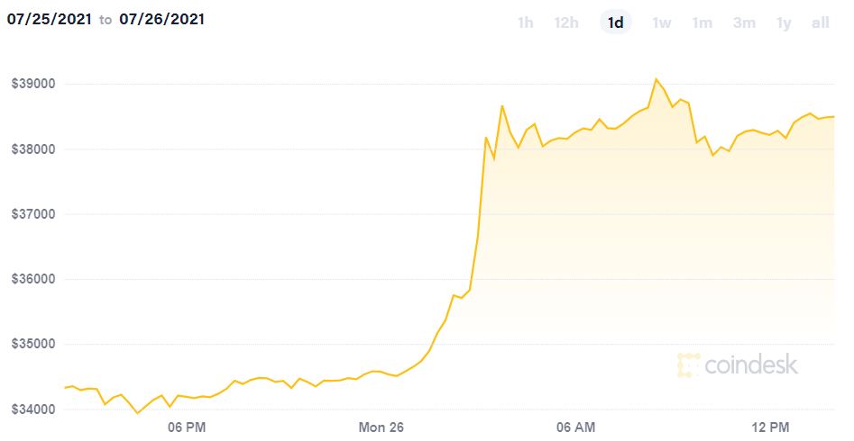 El Bitcoin Vuelve A Superar Los 39.000 Dólares Un Mes Y Medio Después ...