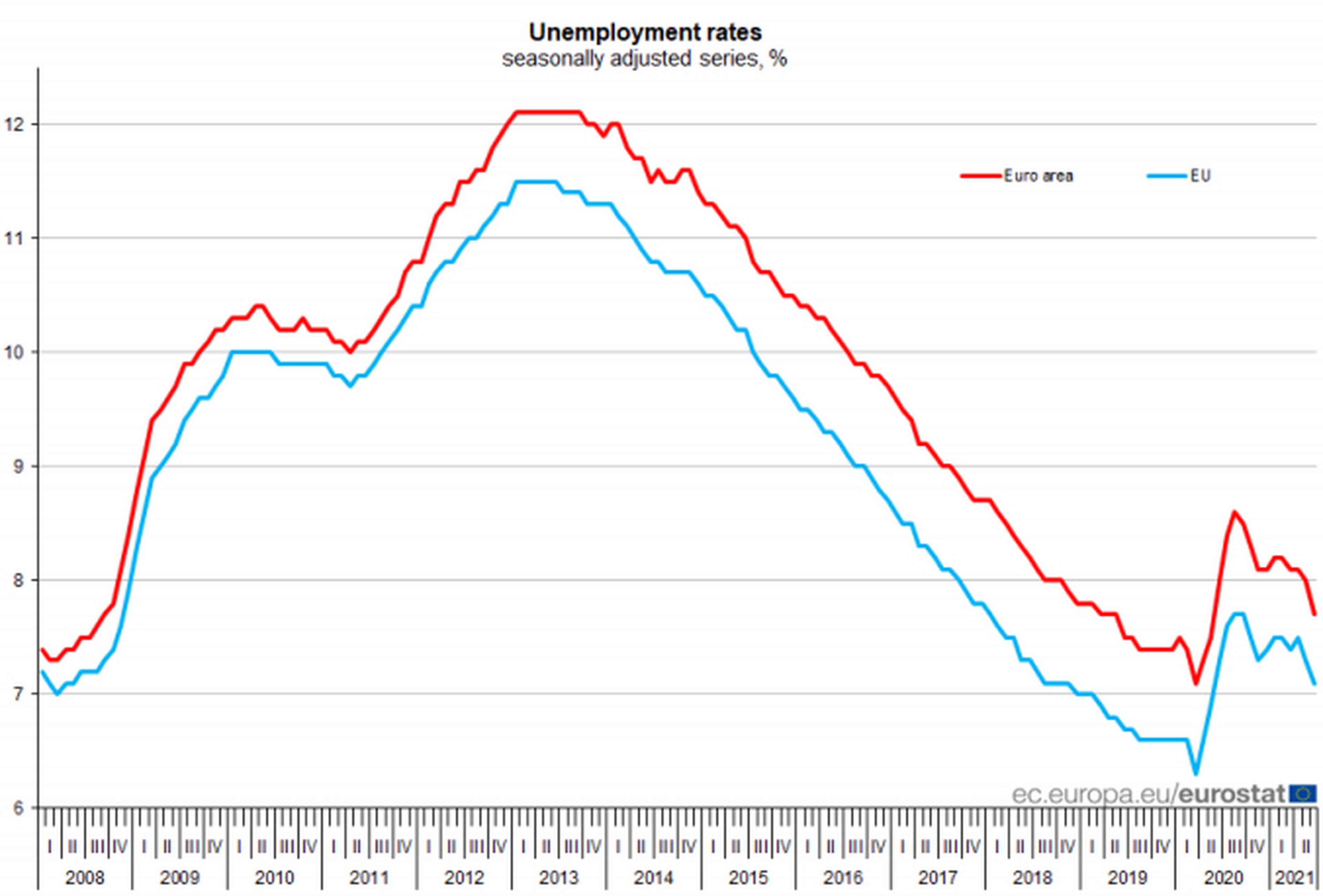 Evolución de la tasa de paro de la UE y la eurozona entre el primer trimestre de 2008 al segundo de 2021