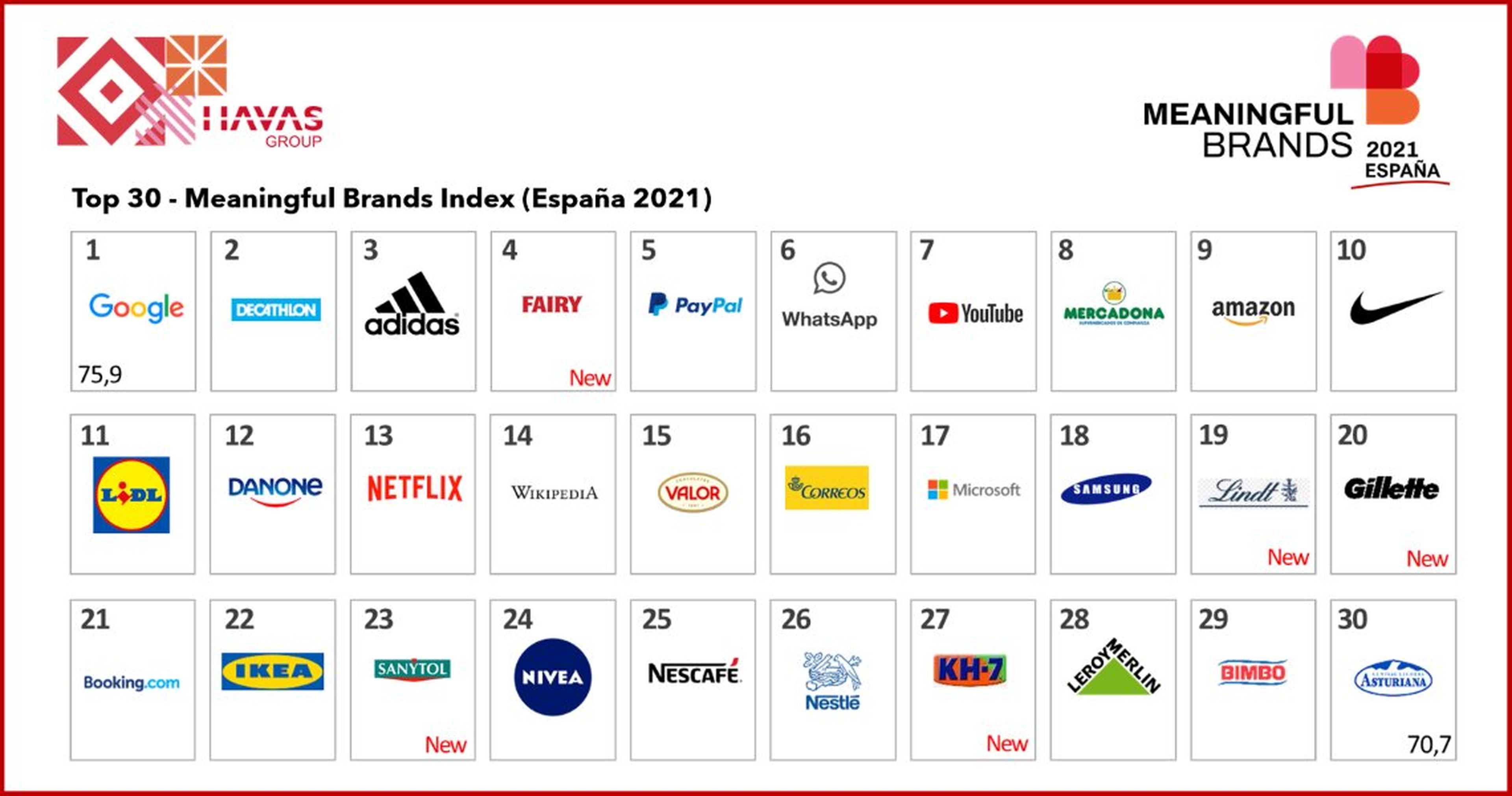 Top 30 del 'Meaningful Brands Index (España 2021)'.