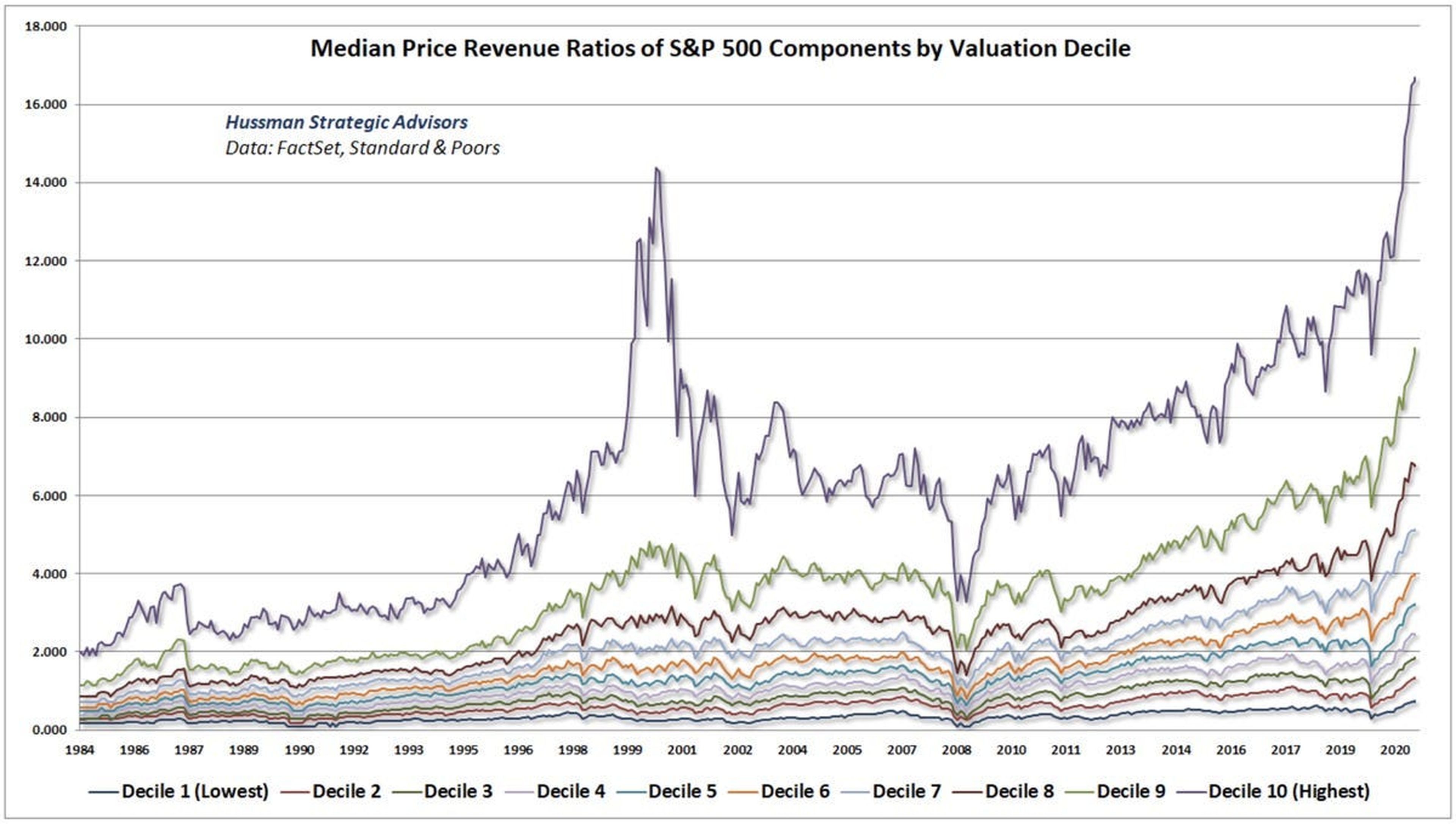 Relación entre el precio medio y los ingresos por decil del S&P 500.