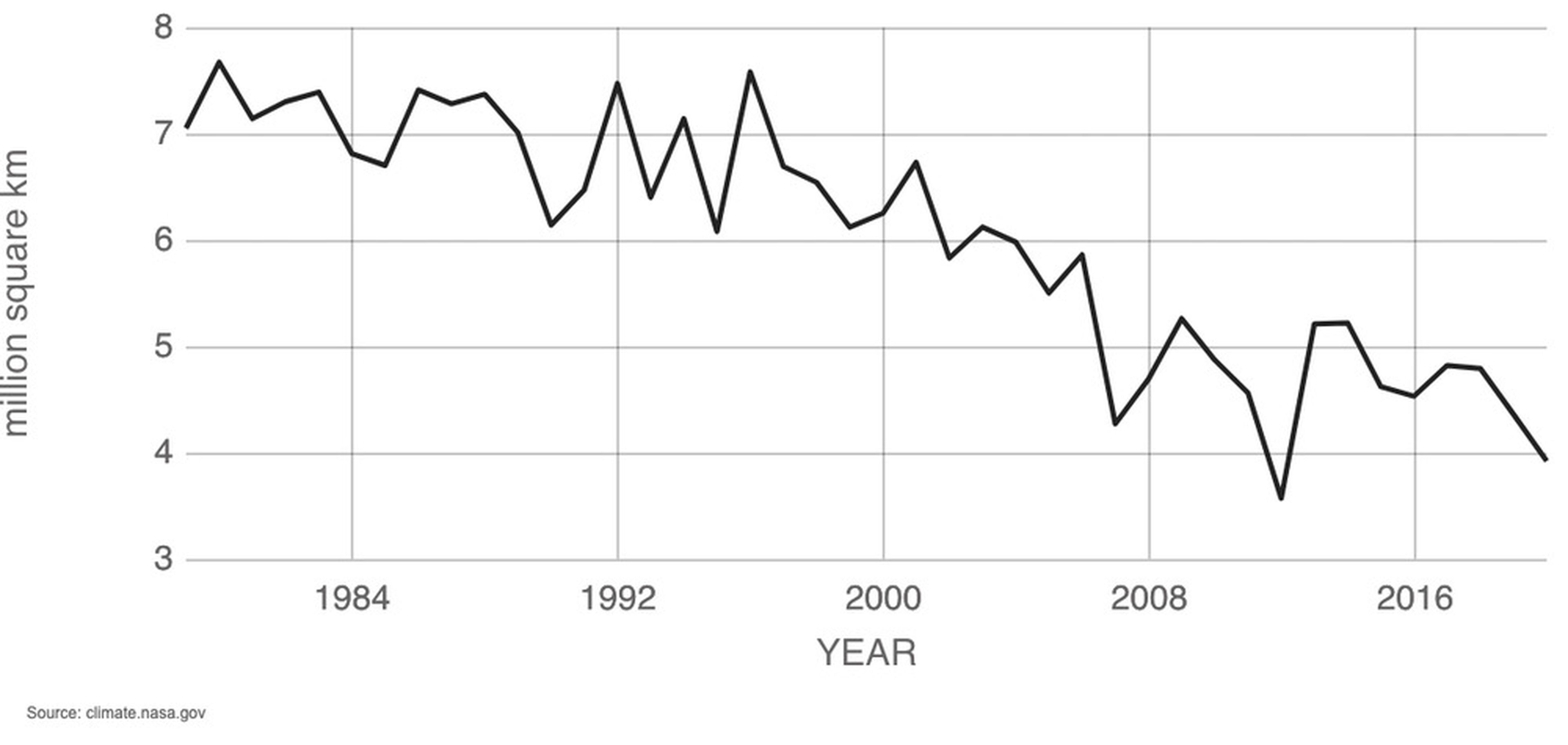 El hielo marino del Ártico alcanza su mínimo cada septiembre y está disminuyendo un 13,1% por década, en relación con el promedio de 1981 a 2010.