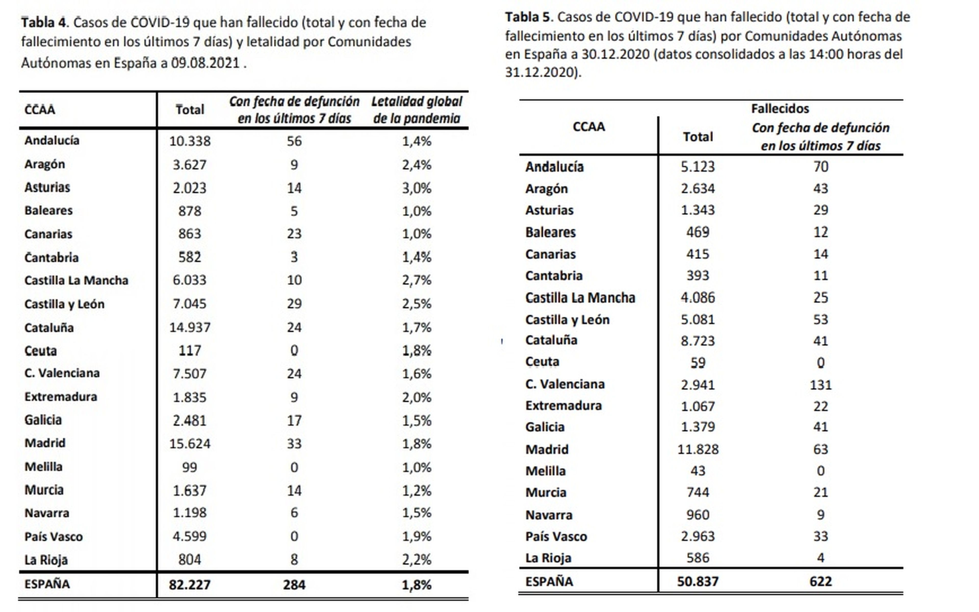 Esa cifra representa el 11,75% de las muertes totales en España a lo largo de 2021.