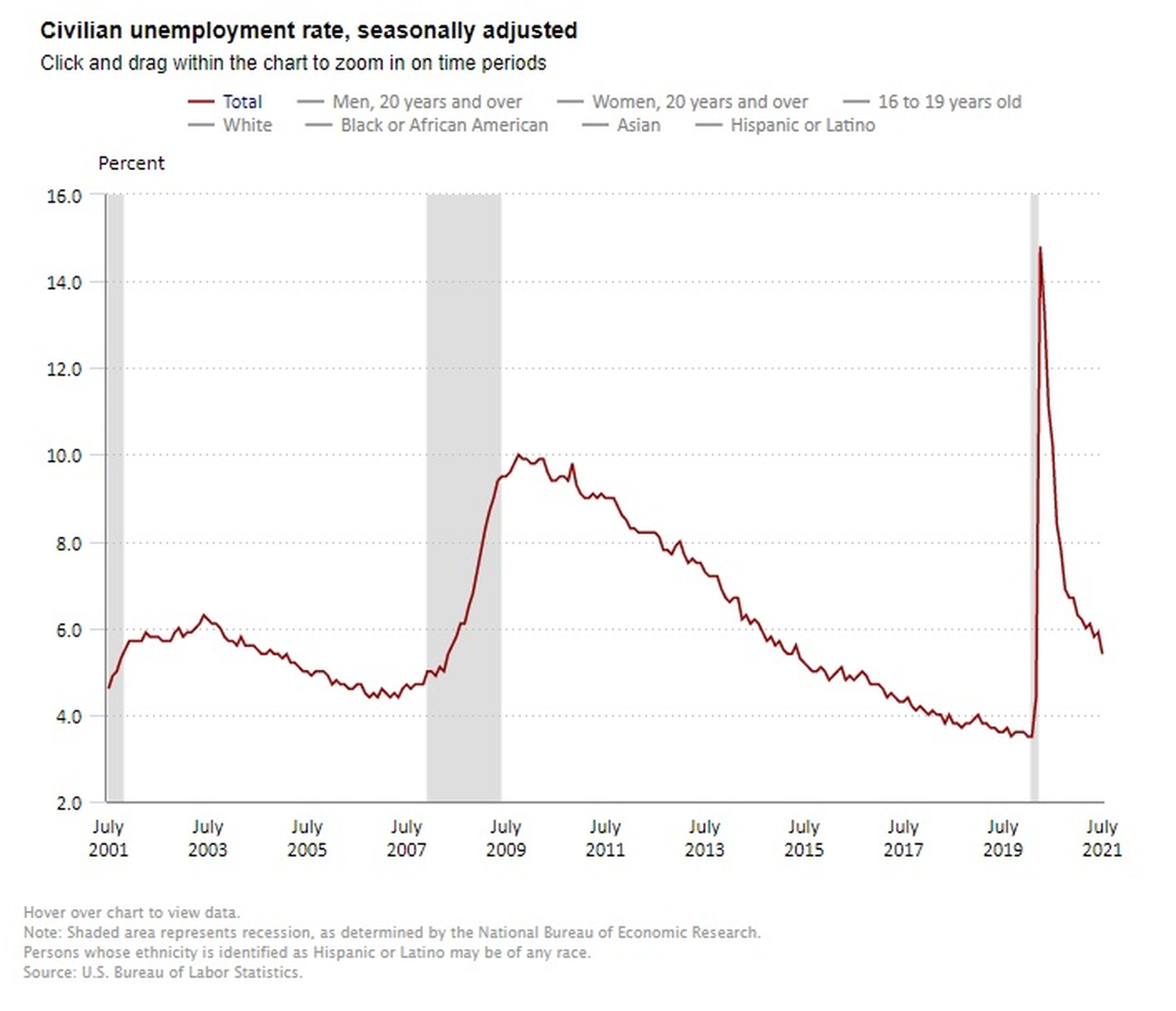 Evolución de la tasa de empleo en Estados Unidos.