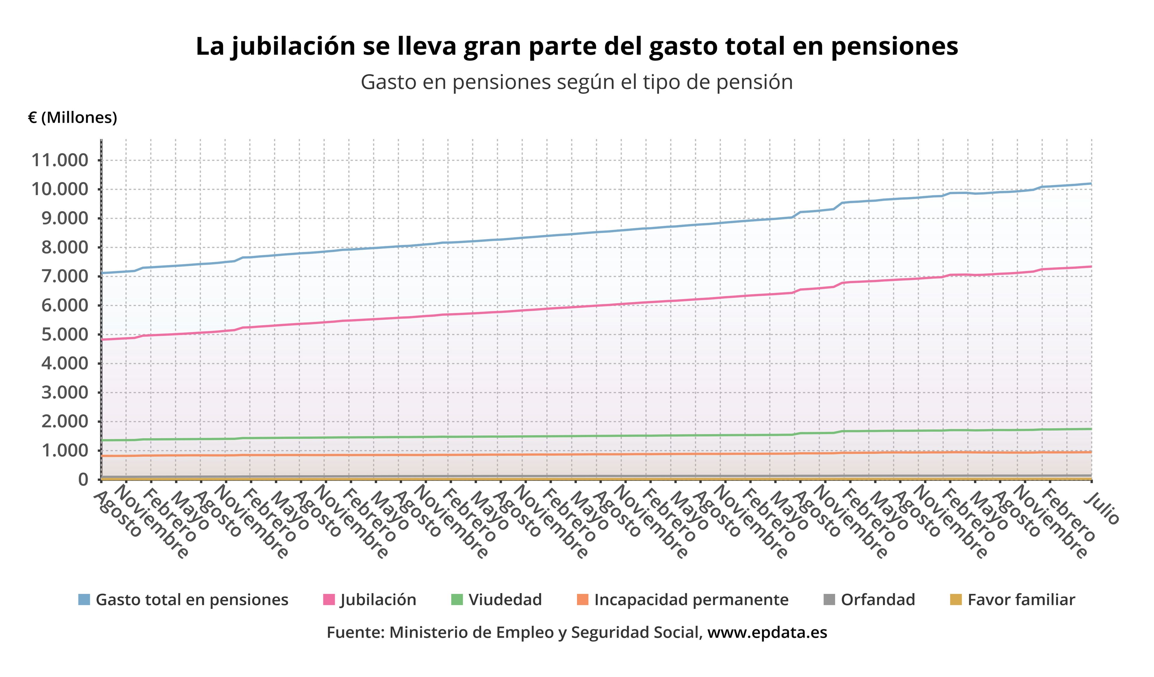 Evolución del gasto según el tipo de pensión en España, desde agosto de 2011 hasta julio de 2021.