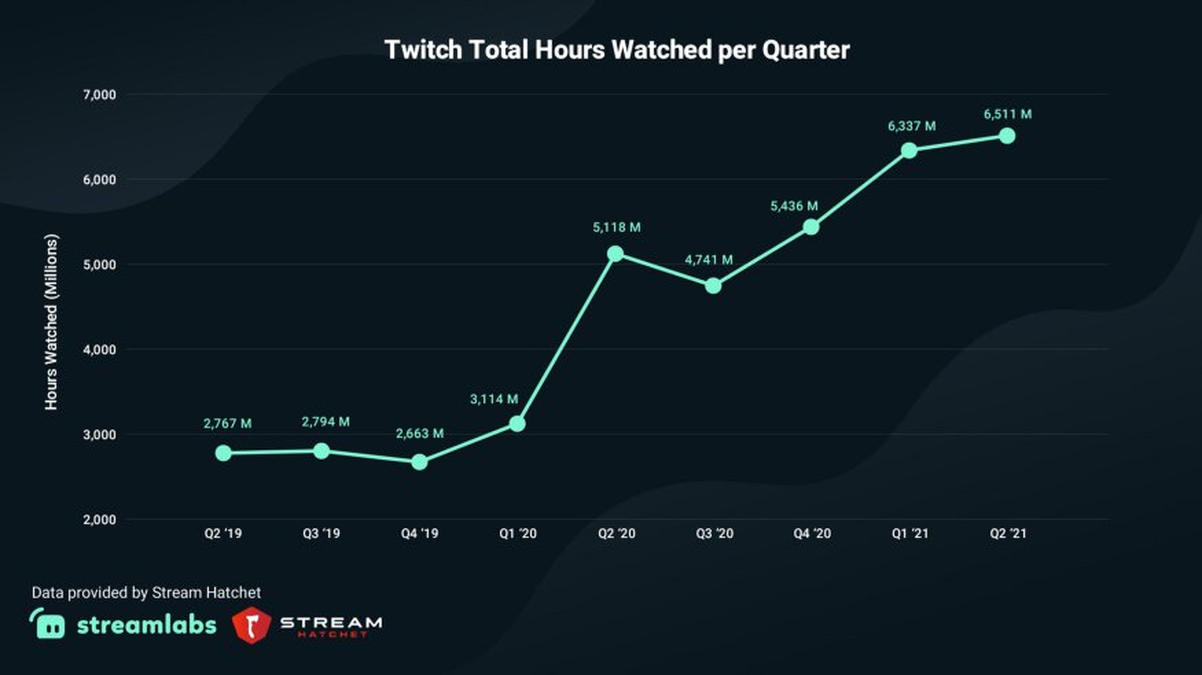 Evolución del número de horas totales vistas en Twitch, por trimestre, a nivel mundial.