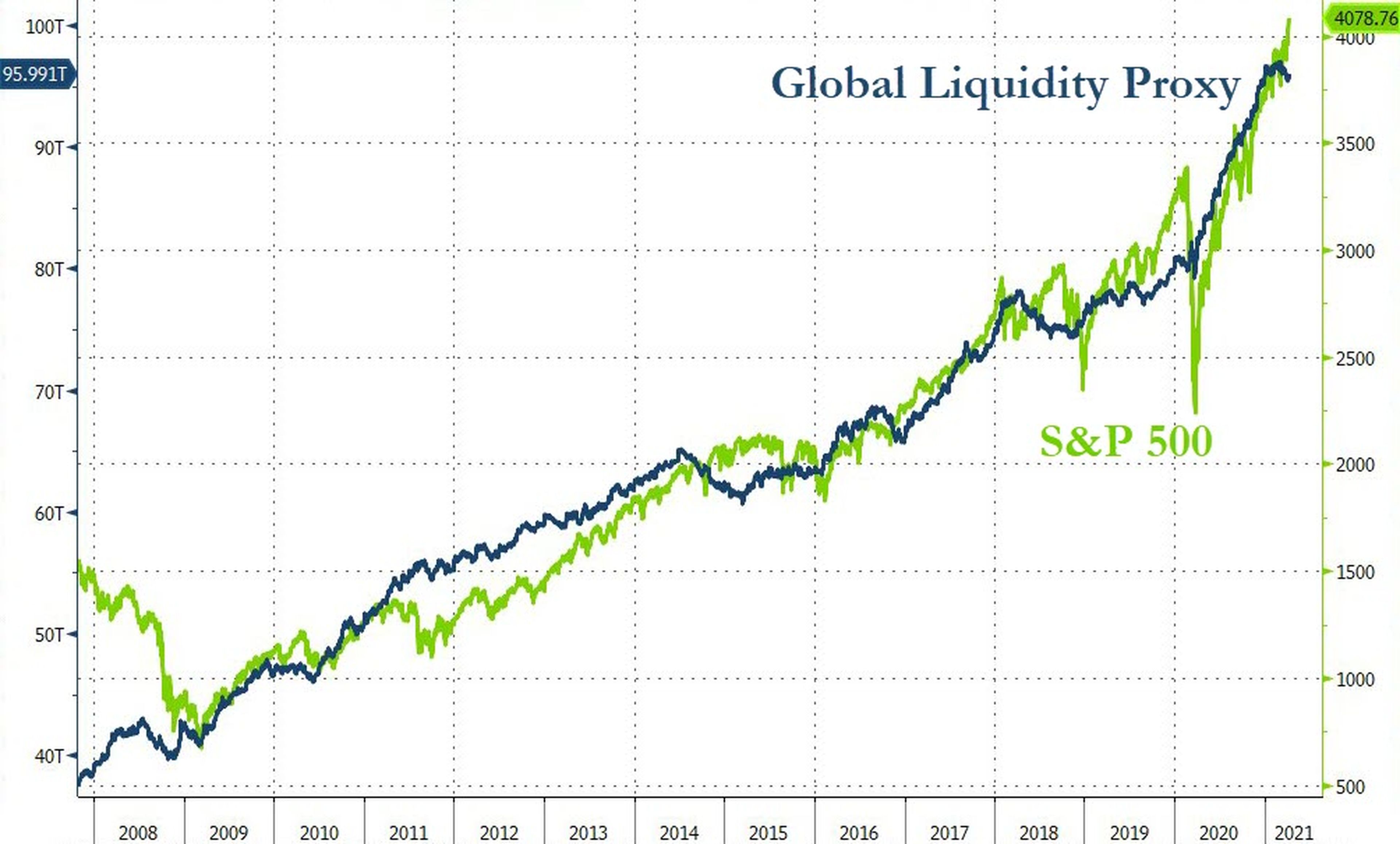 Liquidez global correlacionada con el comportamiento del S&P 500