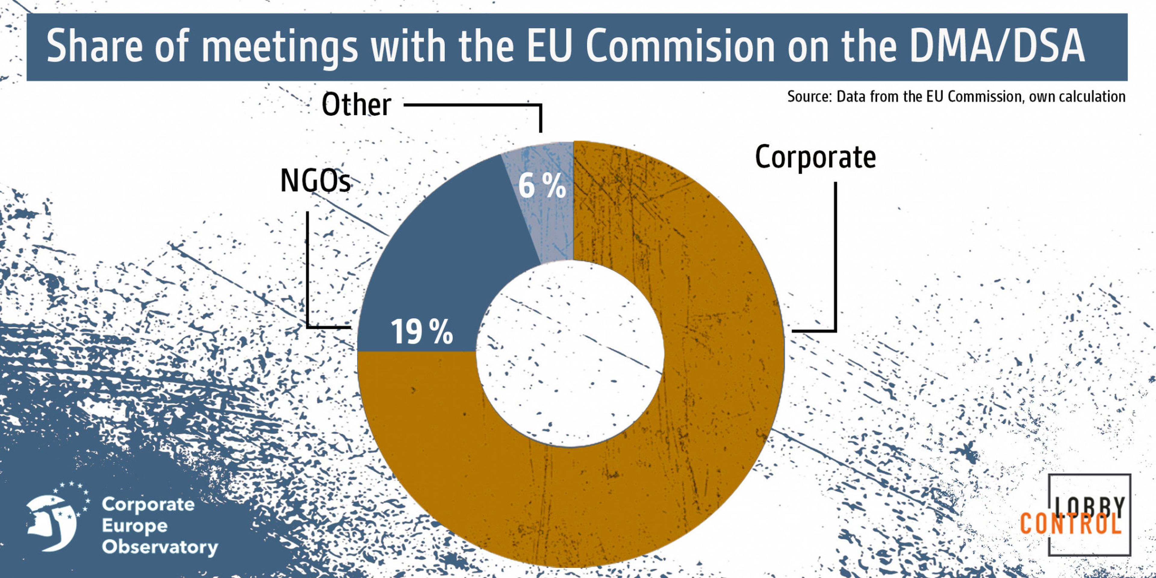 Reuniones de entidades con la Comisión Europea sobre la DMA y DSA: el 75% han sido mantenidas con empresas.