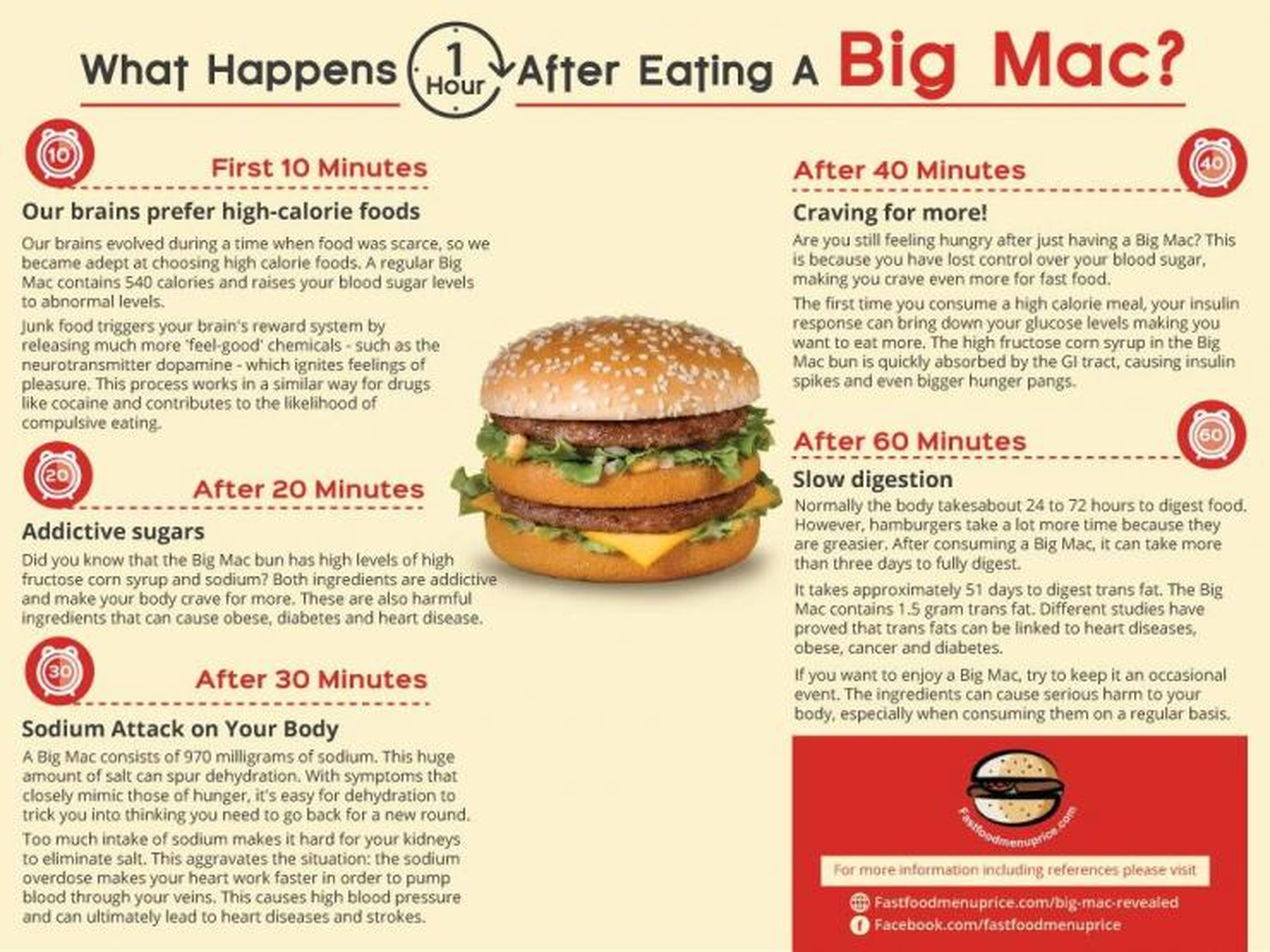 Qué te pasa una hora después de comer un Big Mac