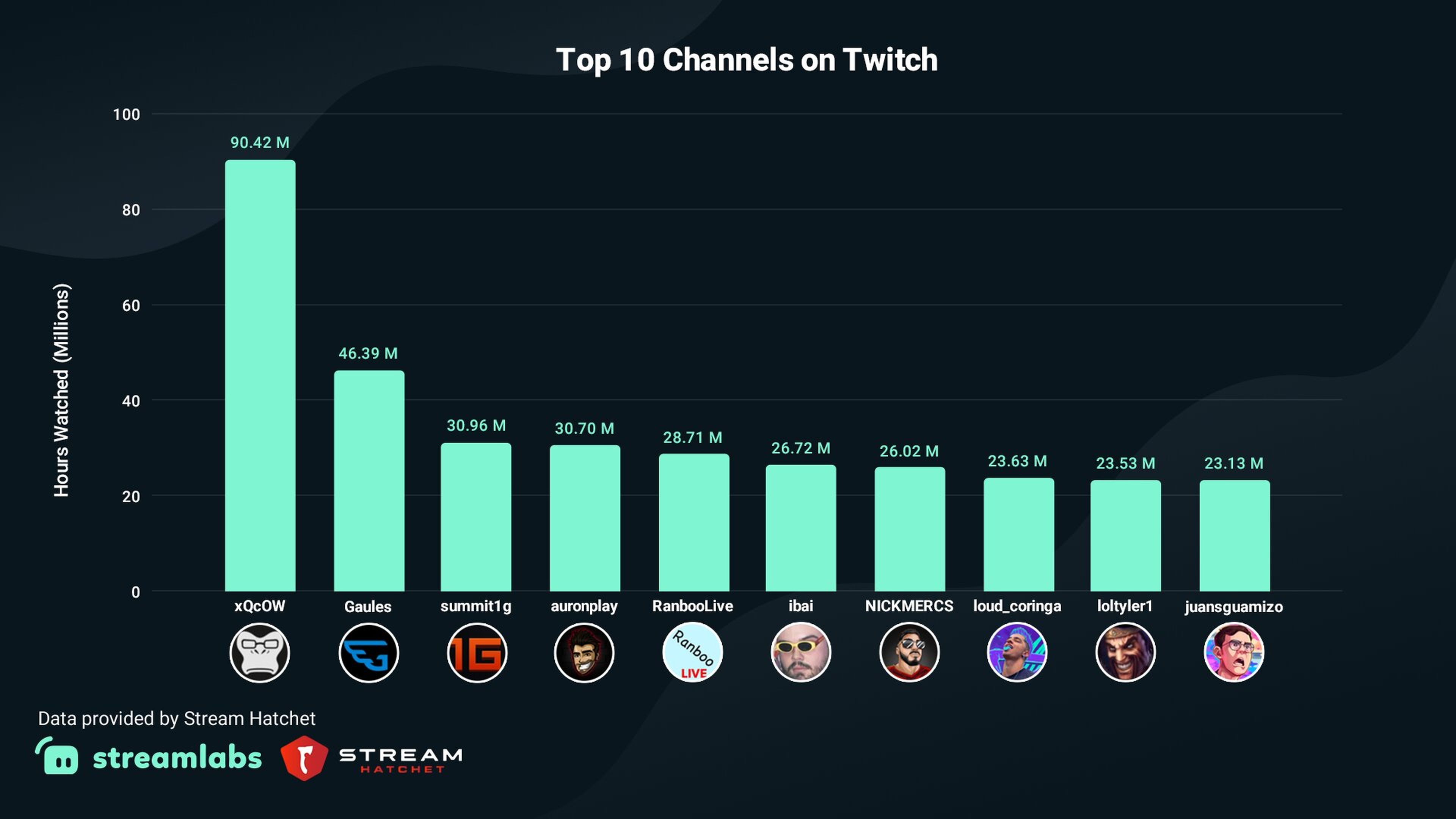 Los 10 canales más vistos en Twitch a nivel mundial durante el segundo trimestre de 2021.