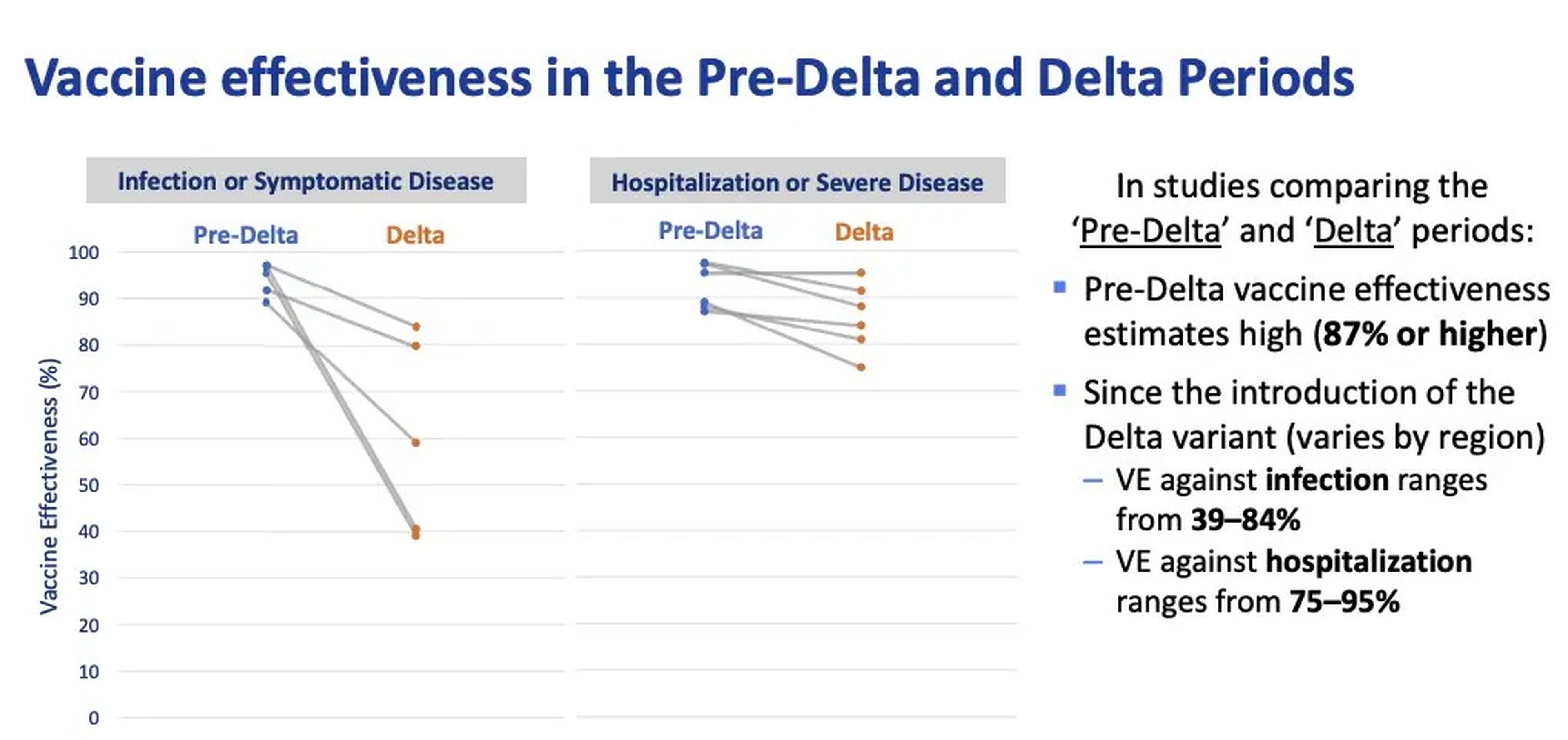 Efectividad de las vacunas antes y después de la aparición de delta y su propagación.
