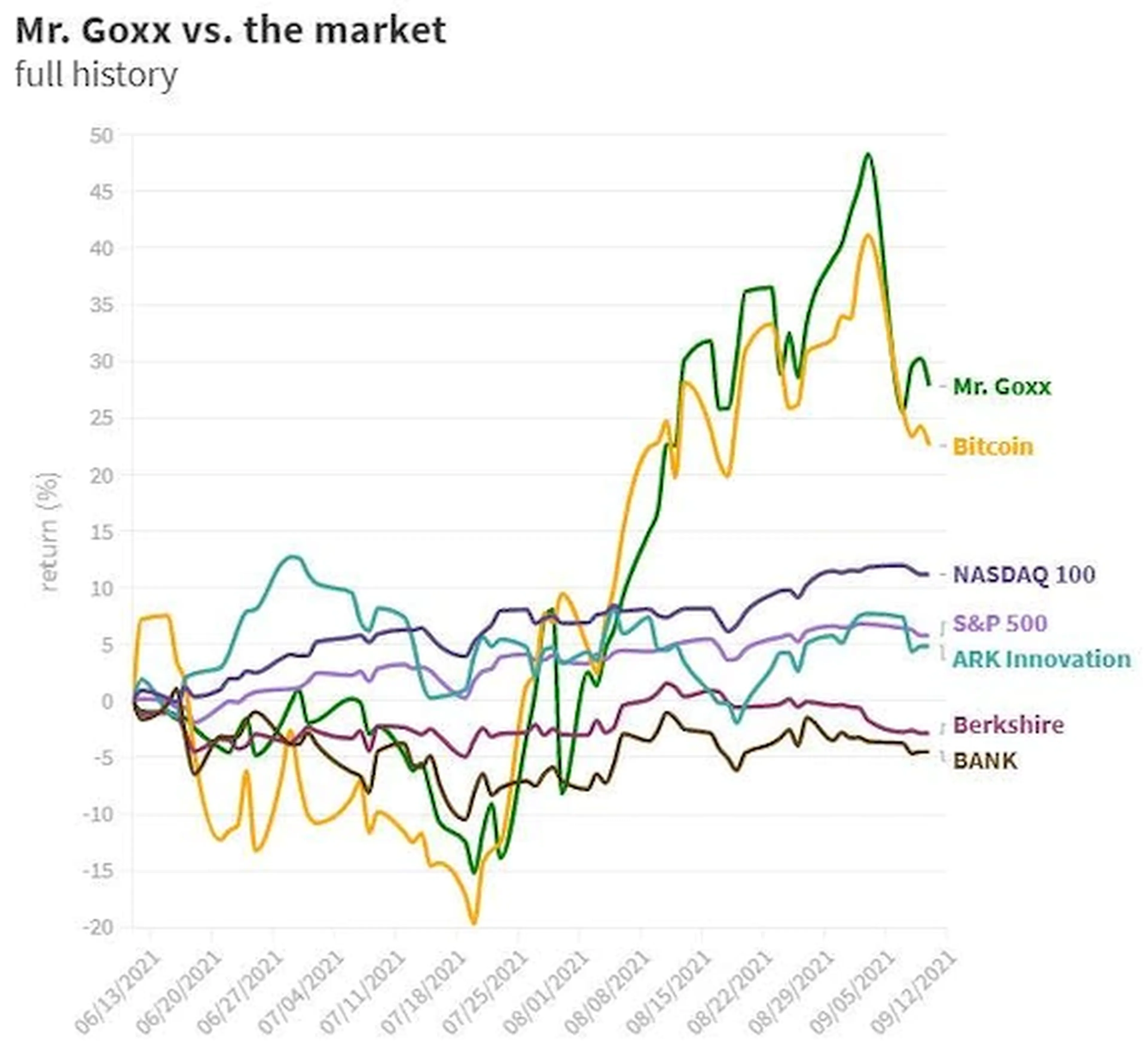 Acciones de Mr.Goxx contra el mercado