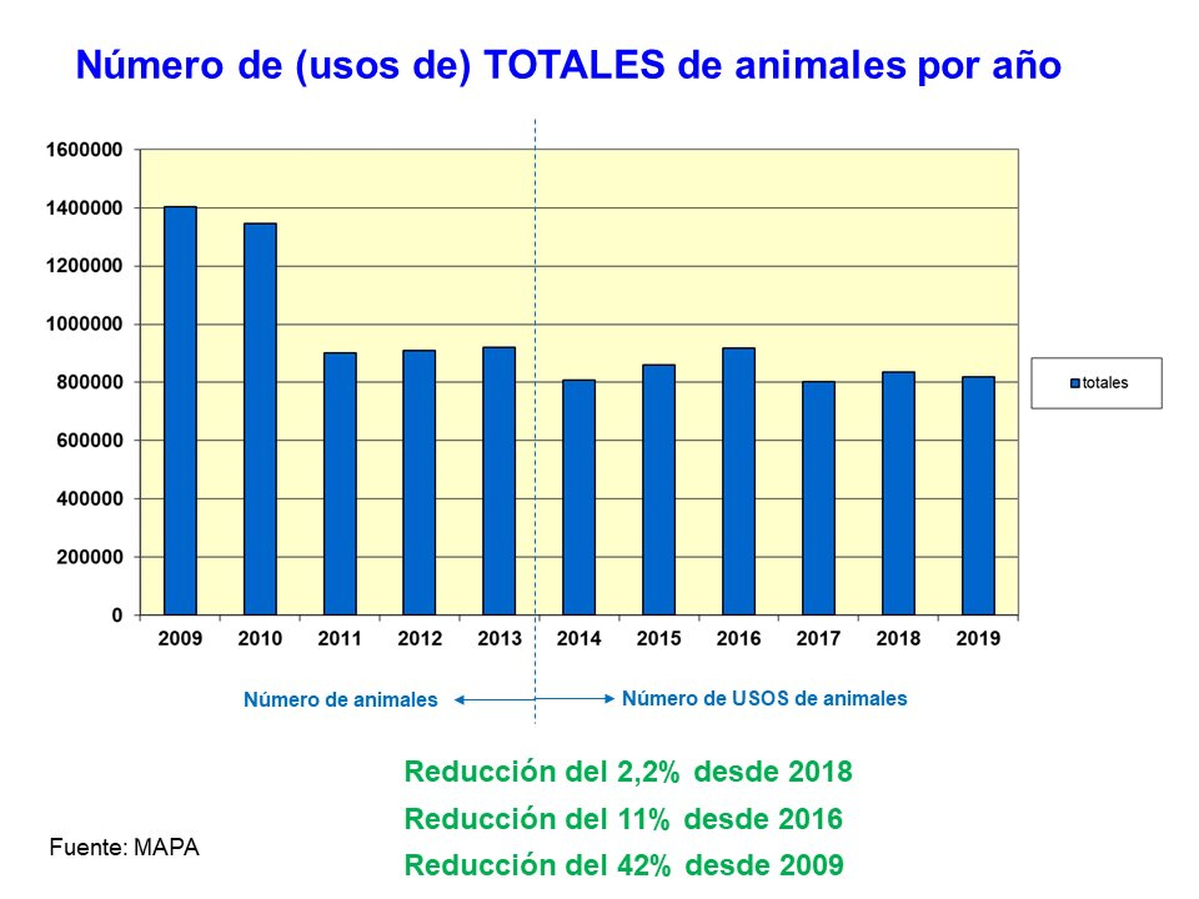 Análisis estadístico del uso de animales para experimentación en España desde 2009 a 2019.