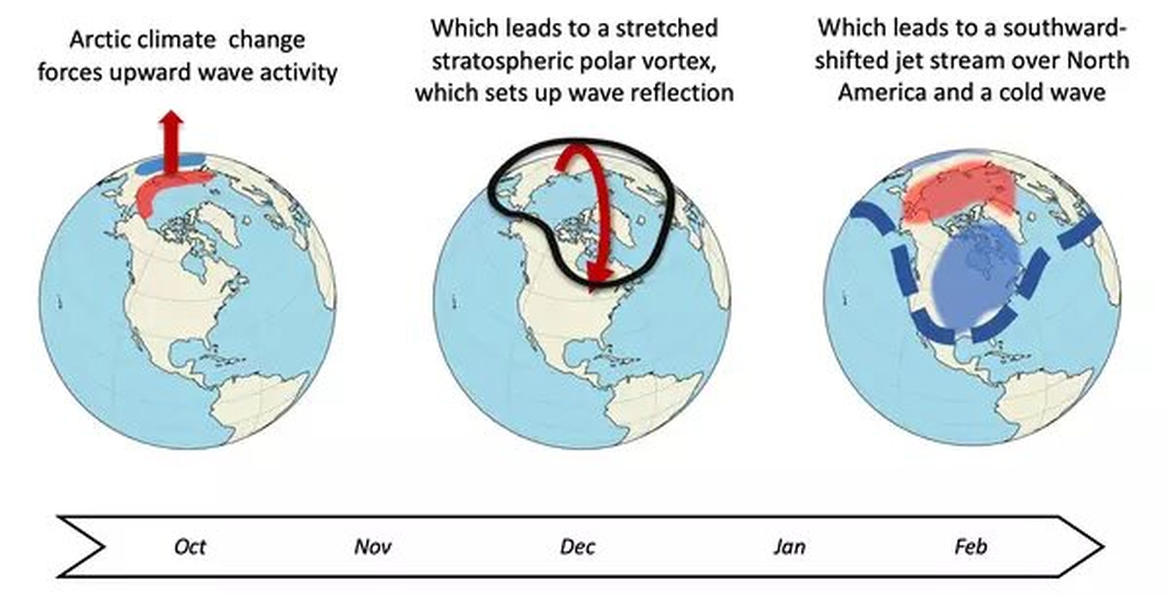 Línea temporal que muestra el camino desde el cambio climático del Ártico hasta las bajas temperaturas en América del Norte.