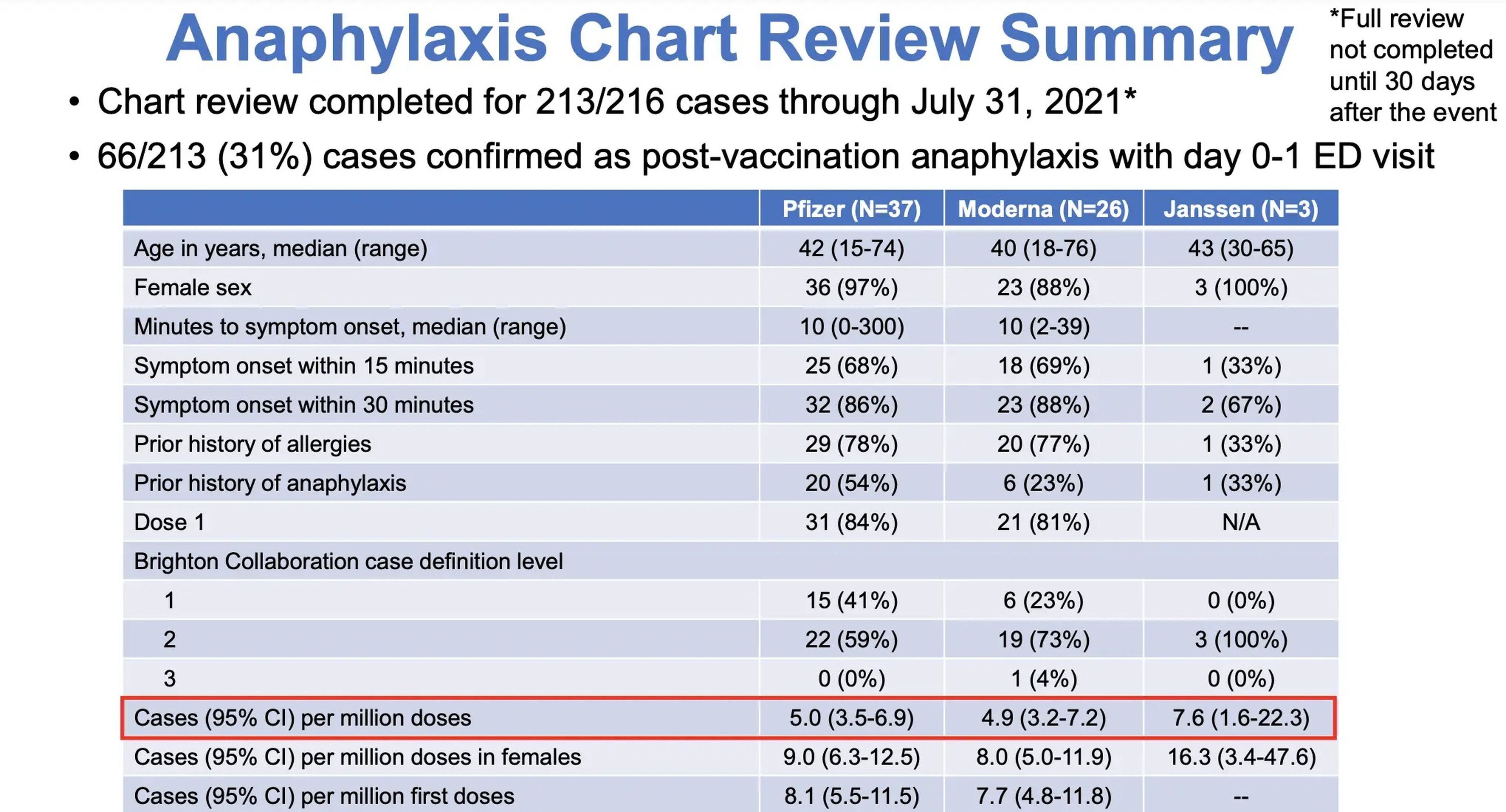 Resumen de los casos de anafilaxia —reacción alérgica grave— tras la vacuna.