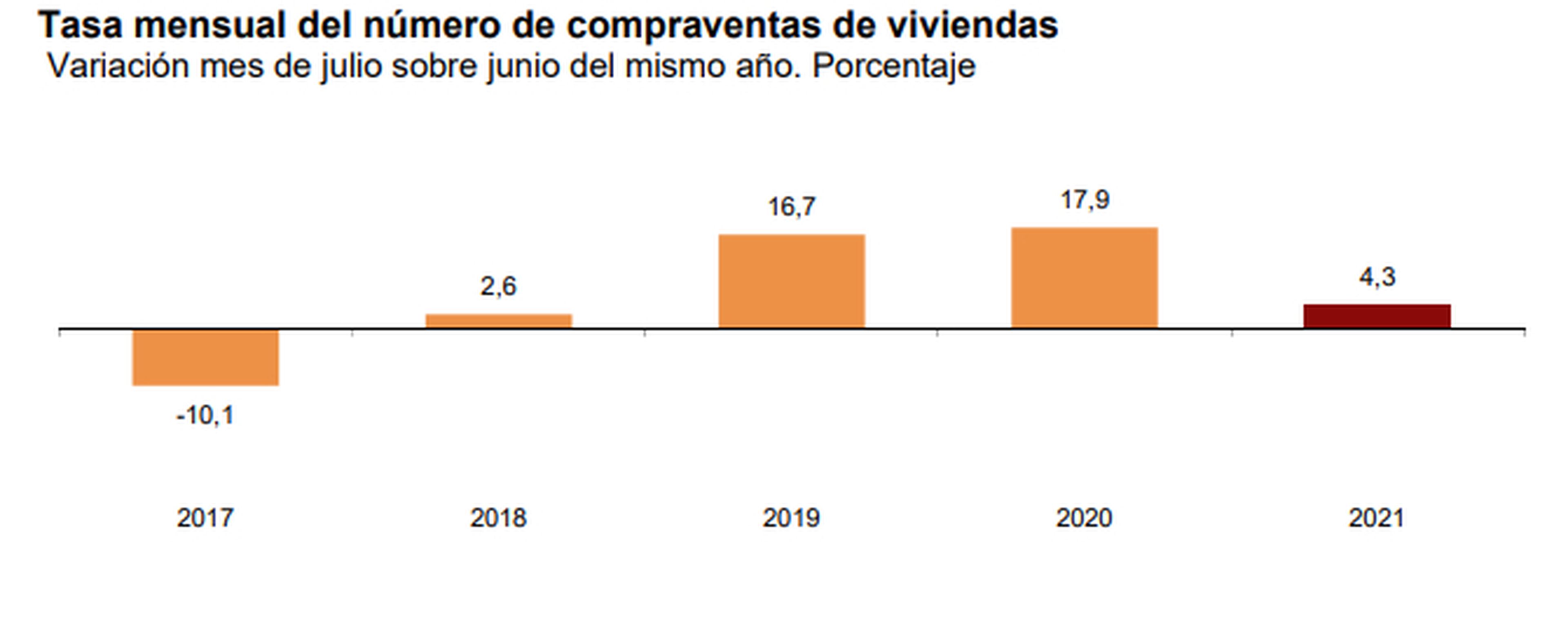 Crecimiento mensual de la compraventa de viviendas en julio entre 2017 y 2021
