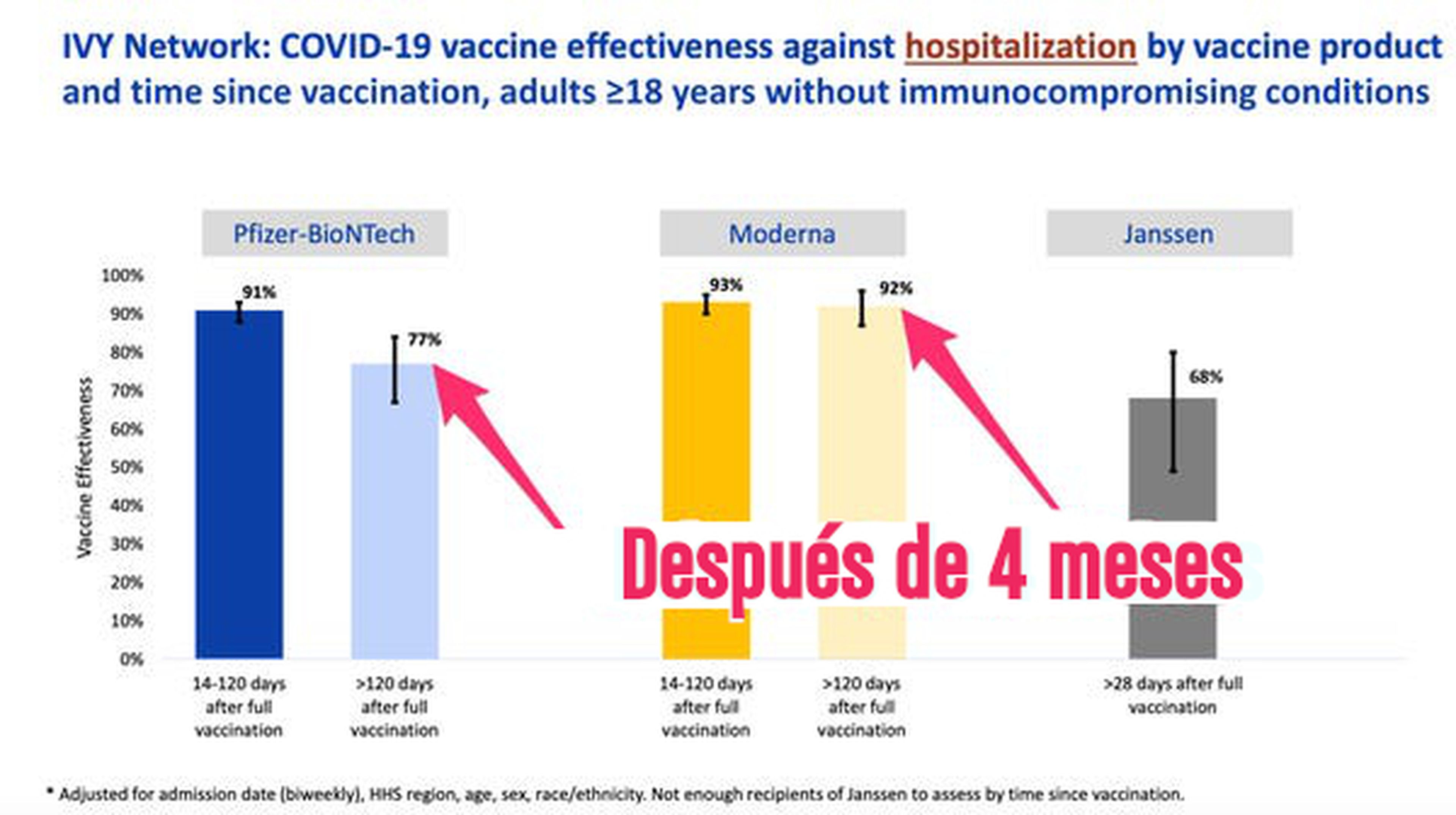 Los datos indican que la protección de la vacuna de Moderna puede durar más que la de Pfizer y J&J.