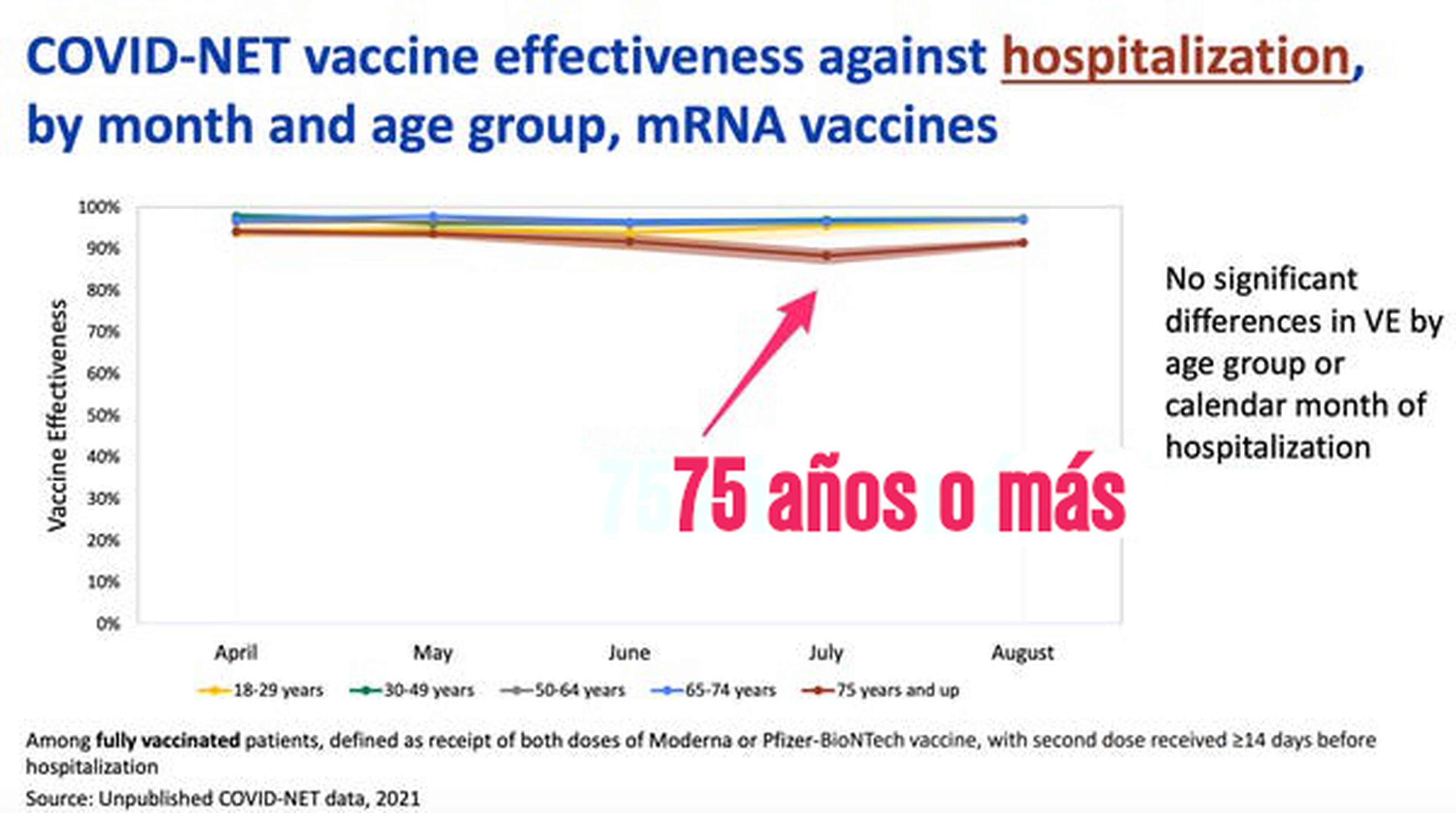 Los datos sugieren que la mayoría de las muertes y hospitalizaciones por COVID-19 ocurren entre personas no vacunadas.