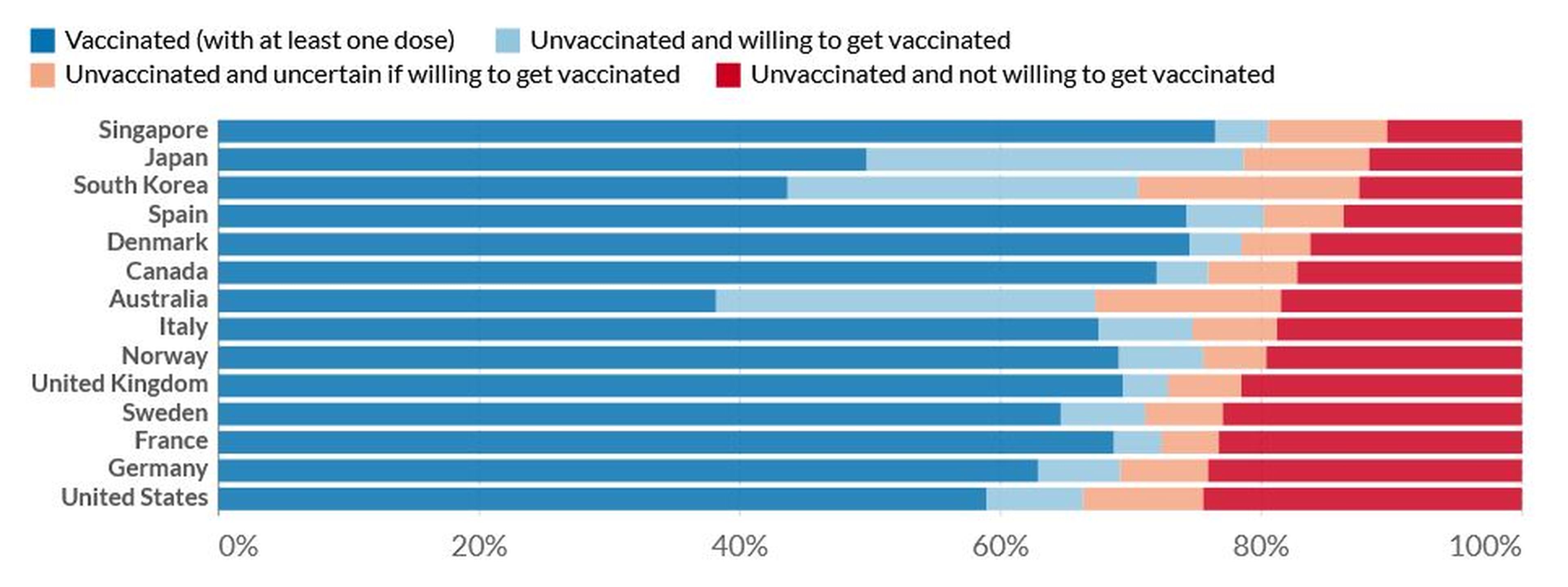 En azul, el porcentaje de personas vacunadas; en rojo, aquellas que han respondido negativamente ante la intención de vacunarse.