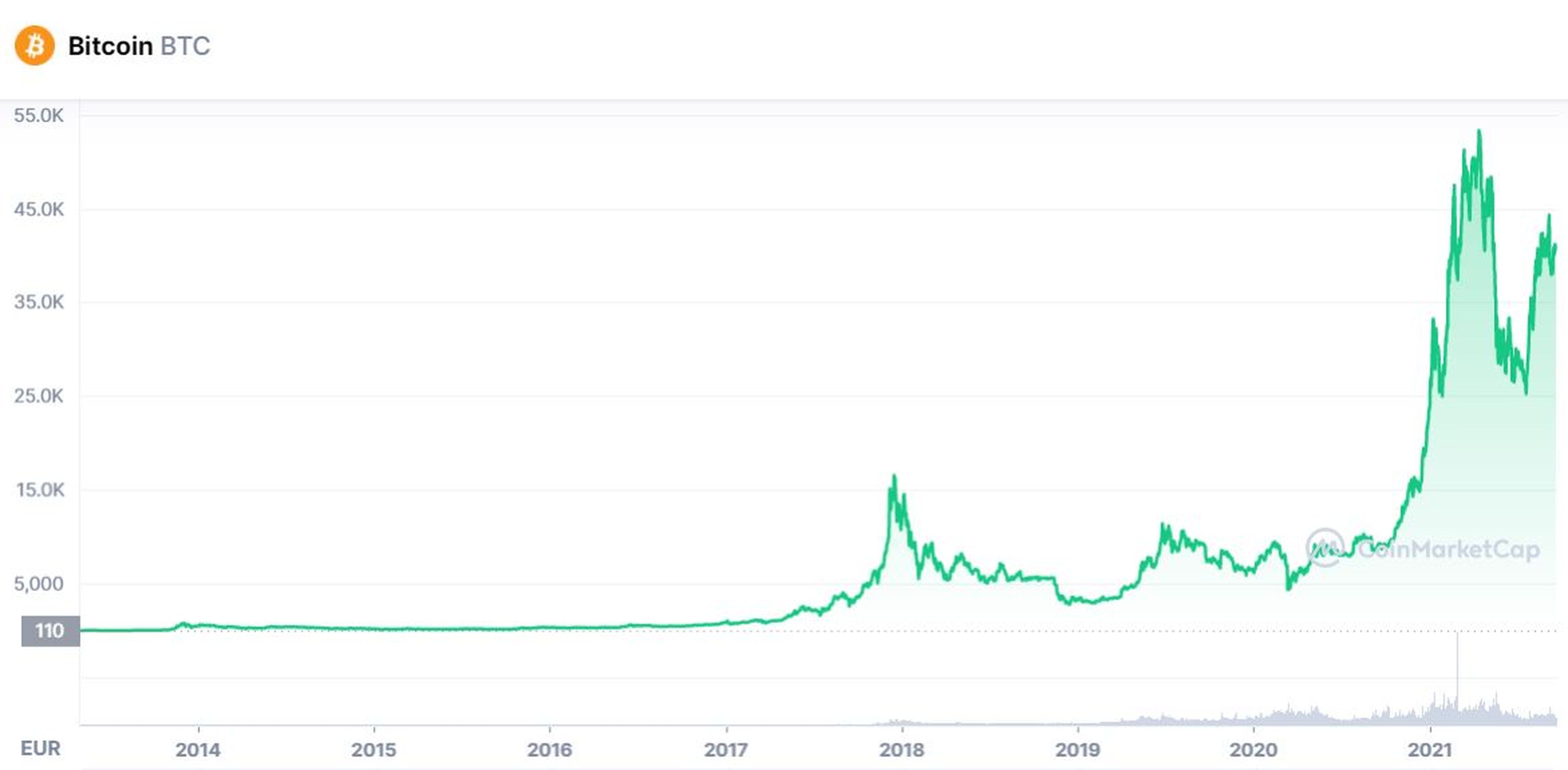 Evolución histórica de bitcoin, según CoinMarketCap.