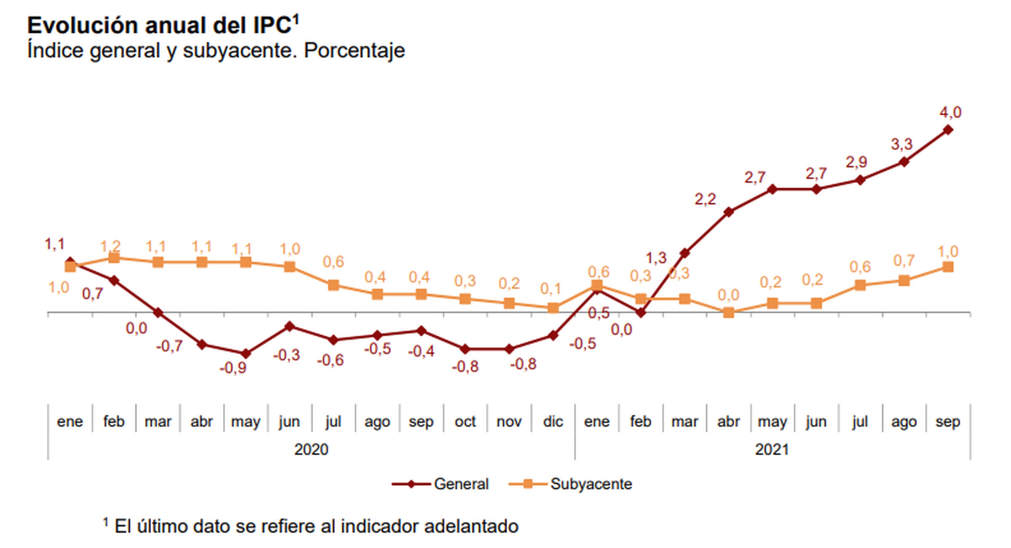 Evolución de la tasa anual del IPC general y subyacente entre enero de 2020 y septiembre de 2021