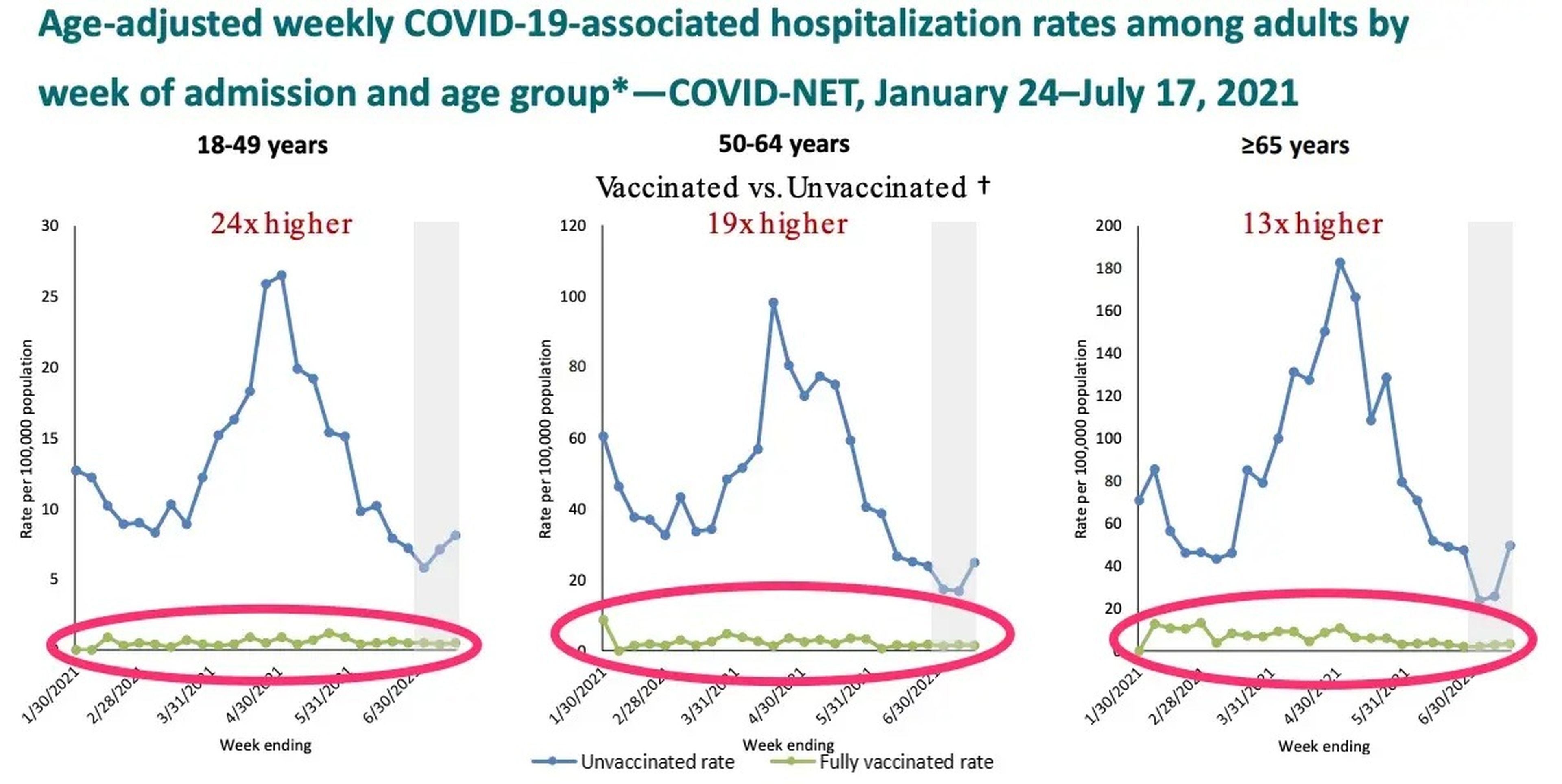 Tasas semanales de hospitalización asociadas a COVID-19 ajustadas por edad entre adultos por semana de ingreso y grupo de edad* —COVID-NET, del 24 de enero al 17 de julio de 2021—.