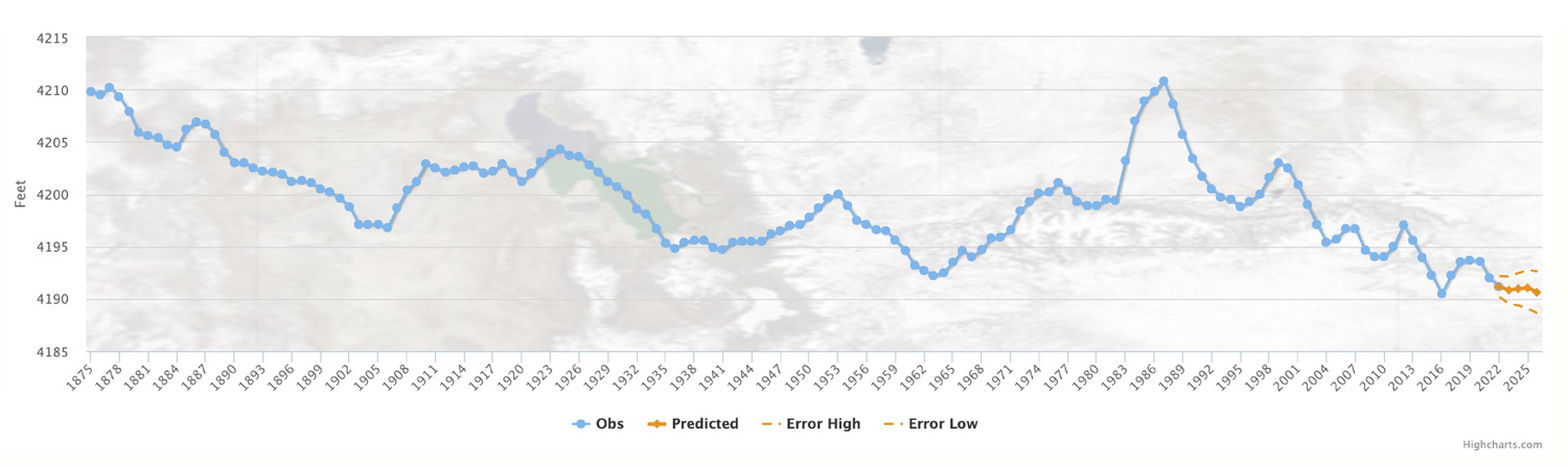 Predicción del nivel anual de Great Salt Lake.