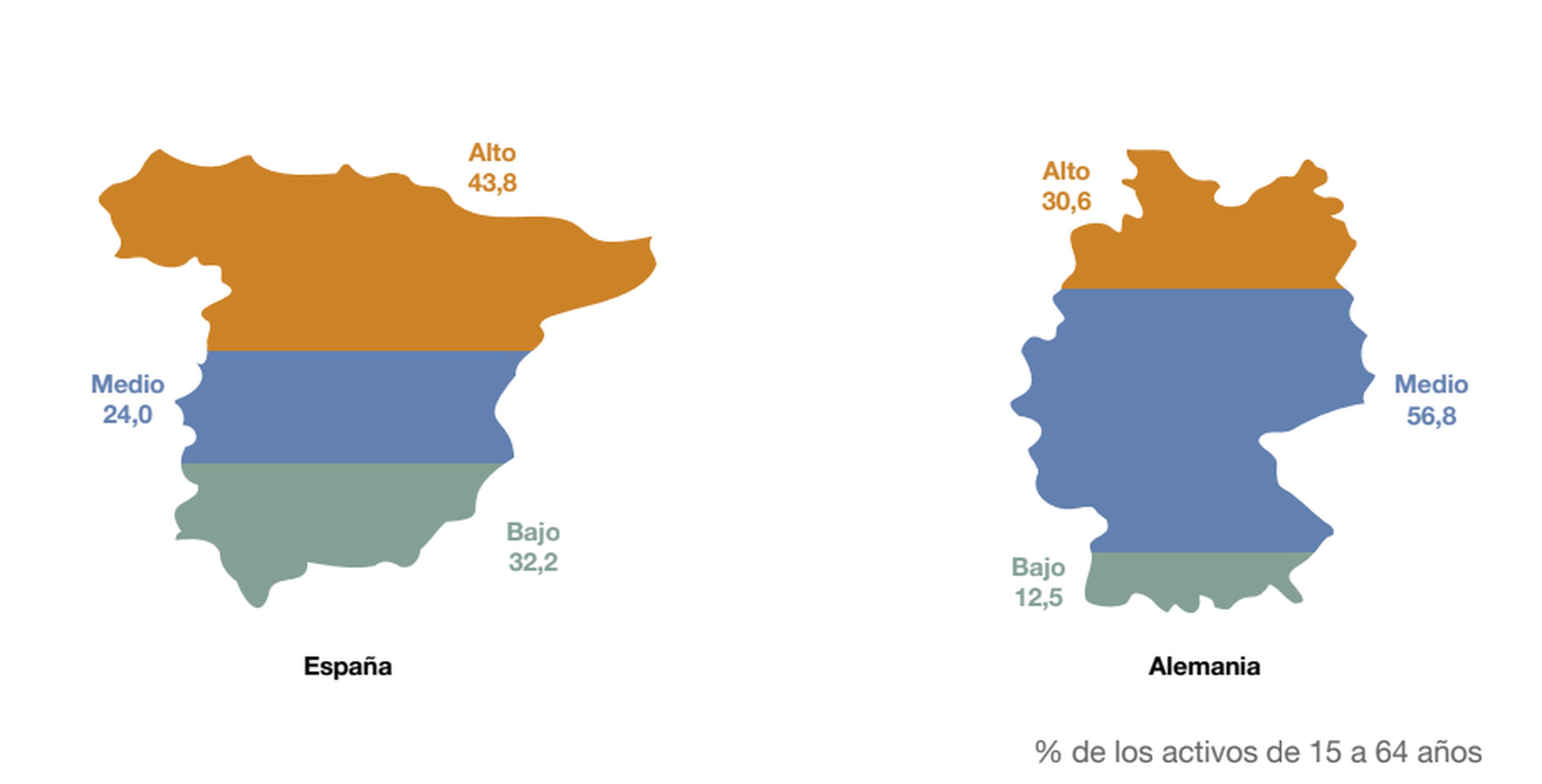 Niveles de formación de la población activa en España y Alemania en 2019