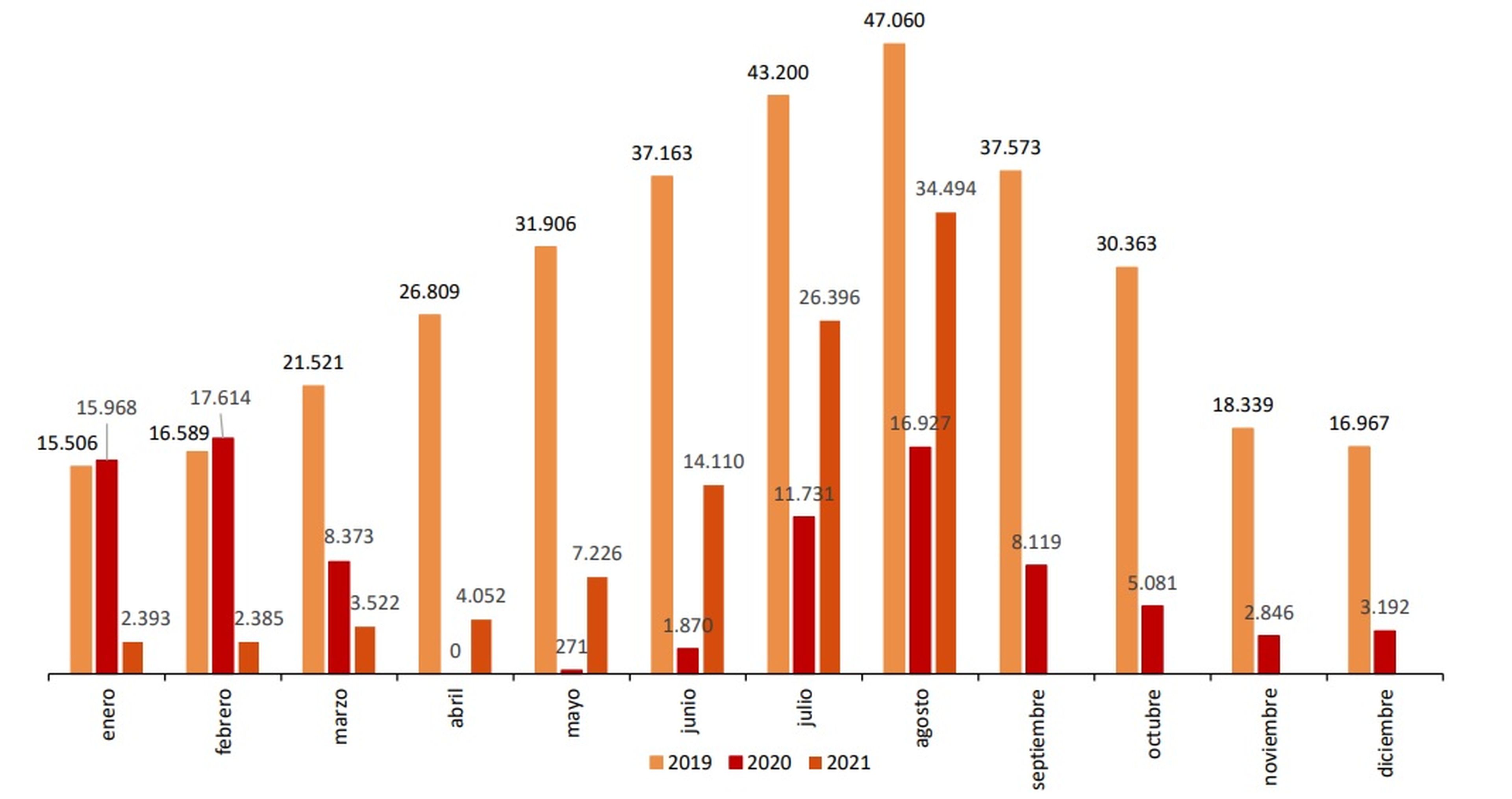 Pernoctaciones mensuales. Comparativa 2019-2020-2021. Instituto Nacional de Estadística (INE).