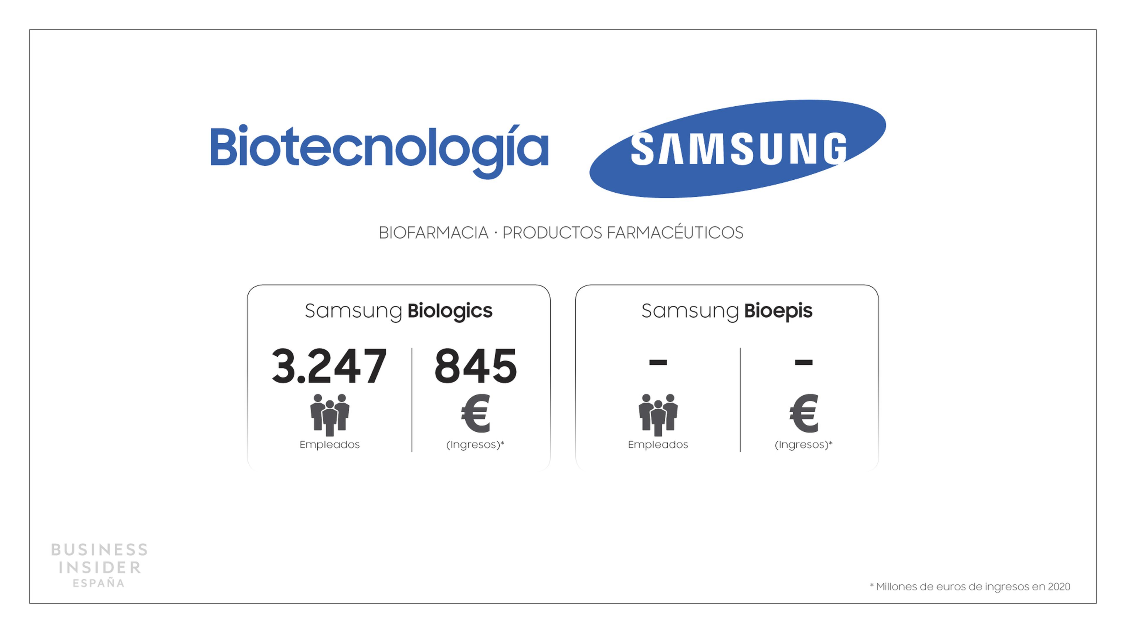 Samsung Esquema Biotecnología