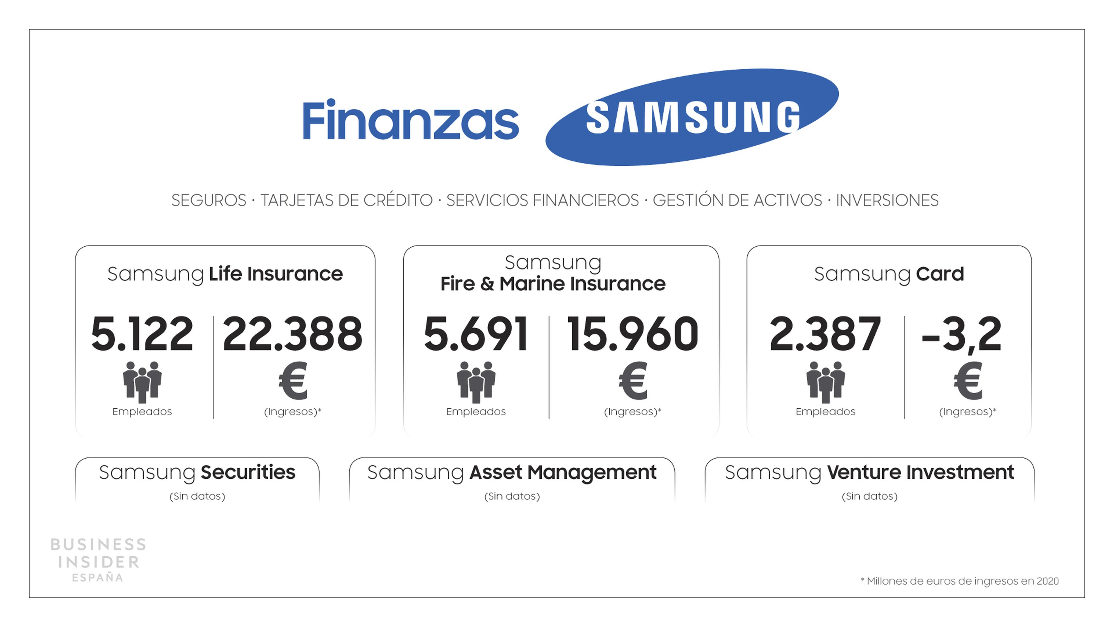 Samsung Esquema Finanzas