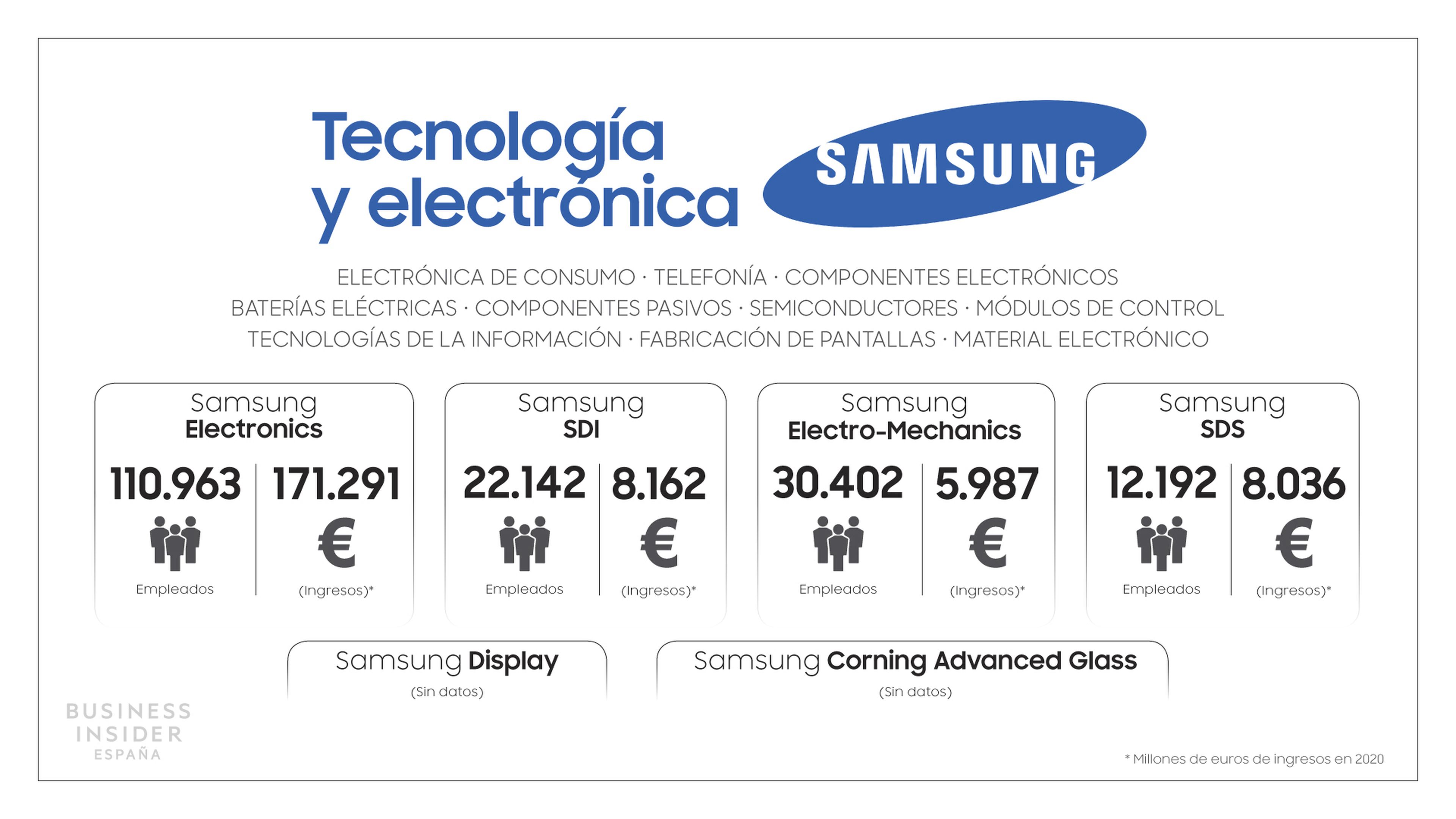 Samsung Esquema Tecnología